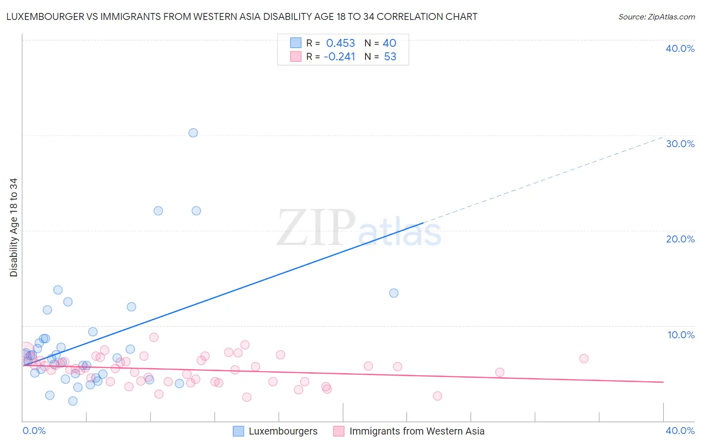 Luxembourger vs Immigrants from Western Asia Disability Age 18 to 34