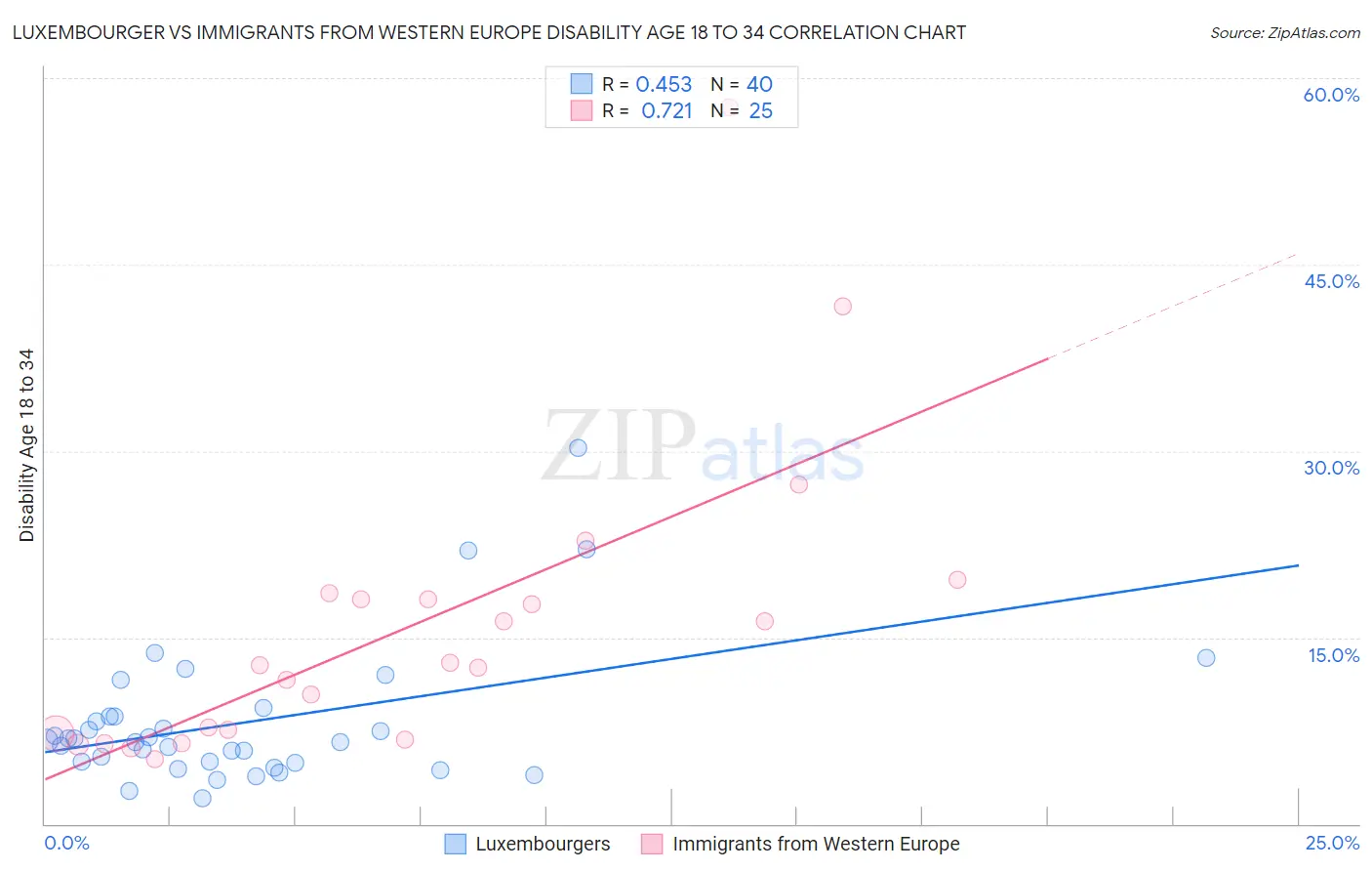 Luxembourger vs Immigrants from Western Europe Disability Age 18 to 34