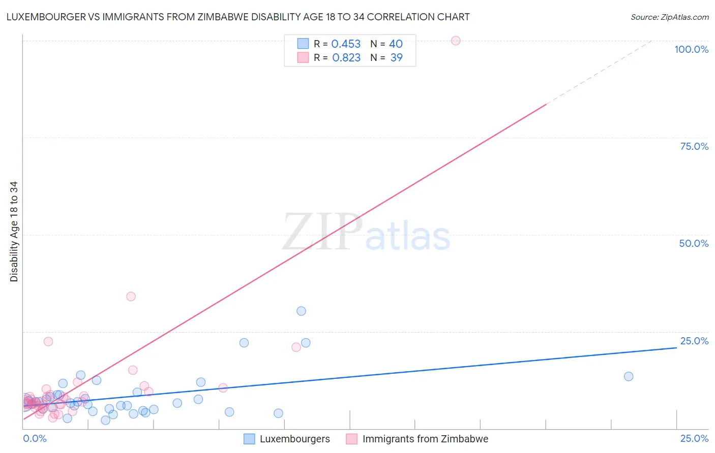 Luxembourger vs Immigrants from Zimbabwe Disability Age 18 to 34