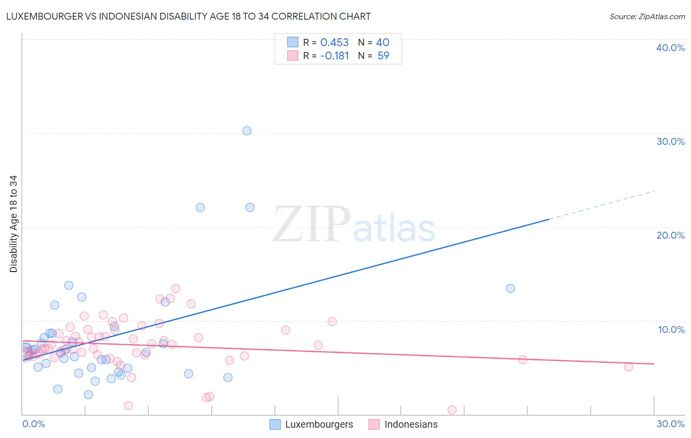 Luxembourger vs Indonesian Disability Age 18 to 34