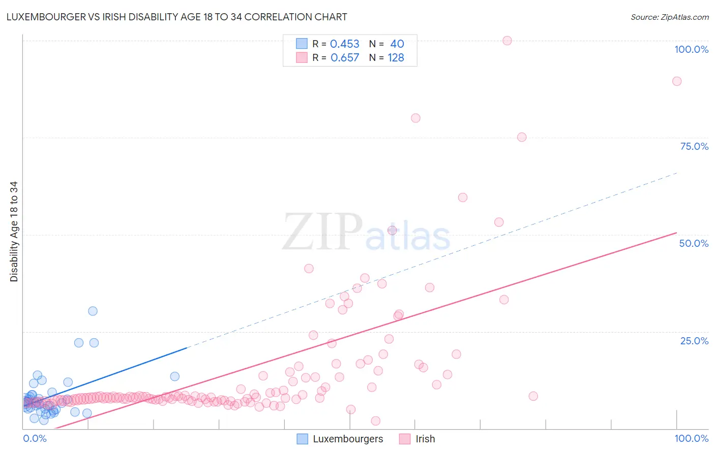 Luxembourger vs Irish Disability Age 18 to 34