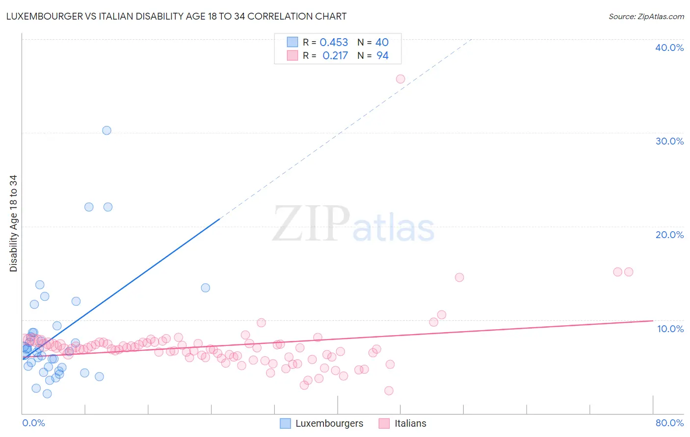 Luxembourger vs Italian Disability Age 18 to 34