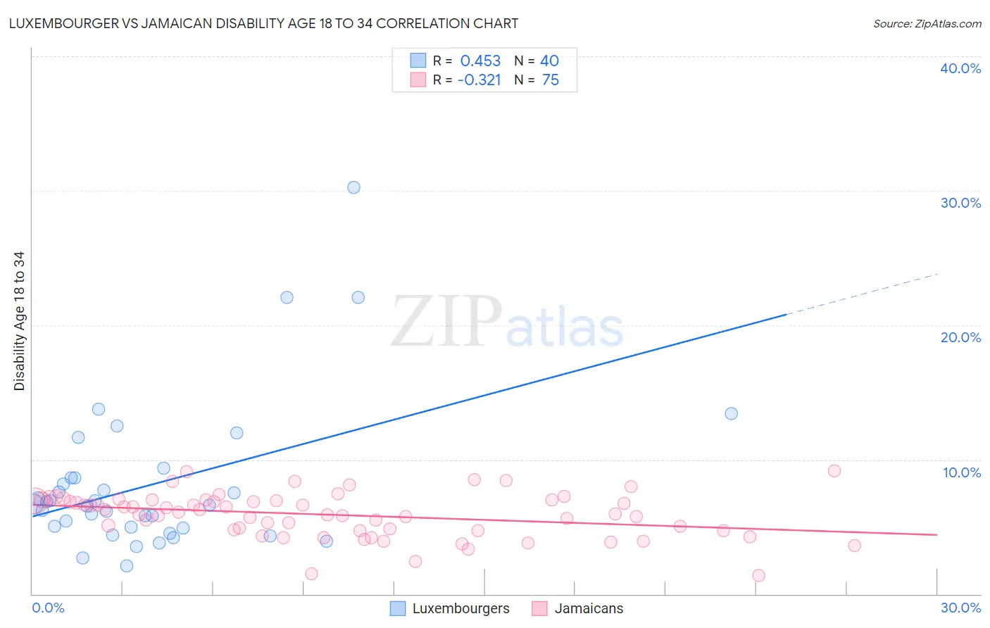 Luxembourger vs Jamaican Disability Age 18 to 34