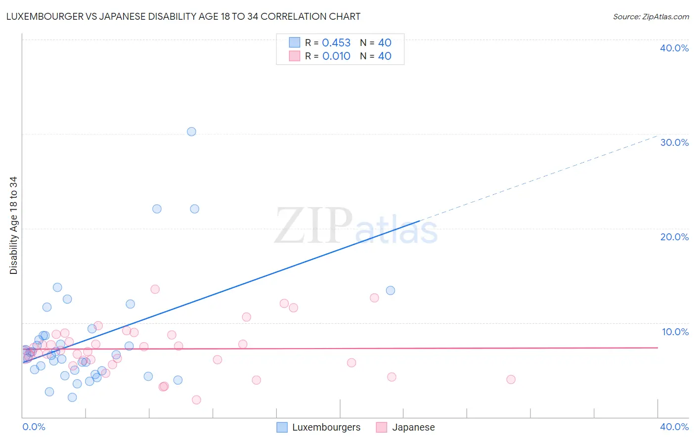 Luxembourger vs Japanese Disability Age 18 to 34