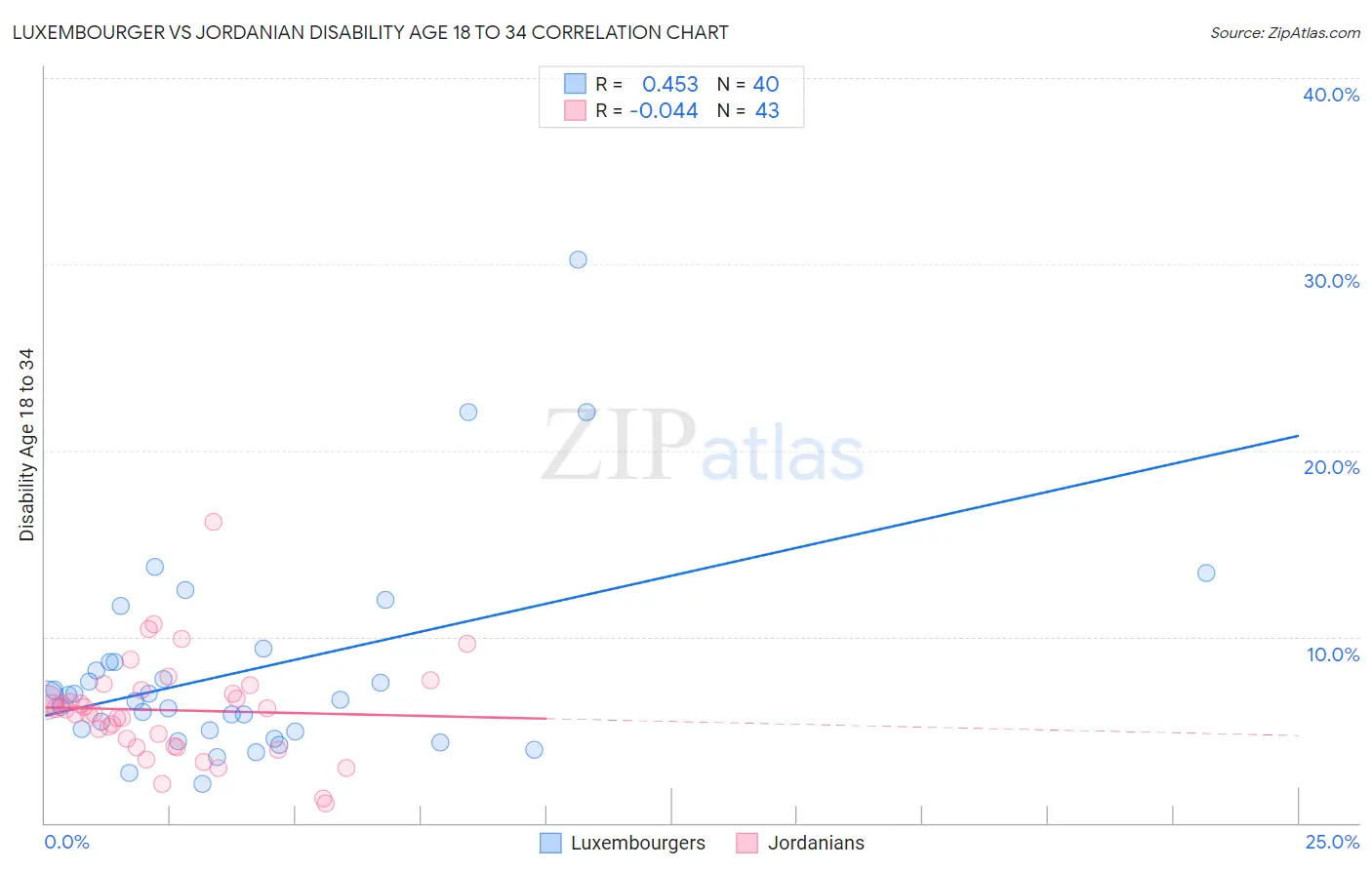 Luxembourger vs Jordanian Disability Age 18 to 34
