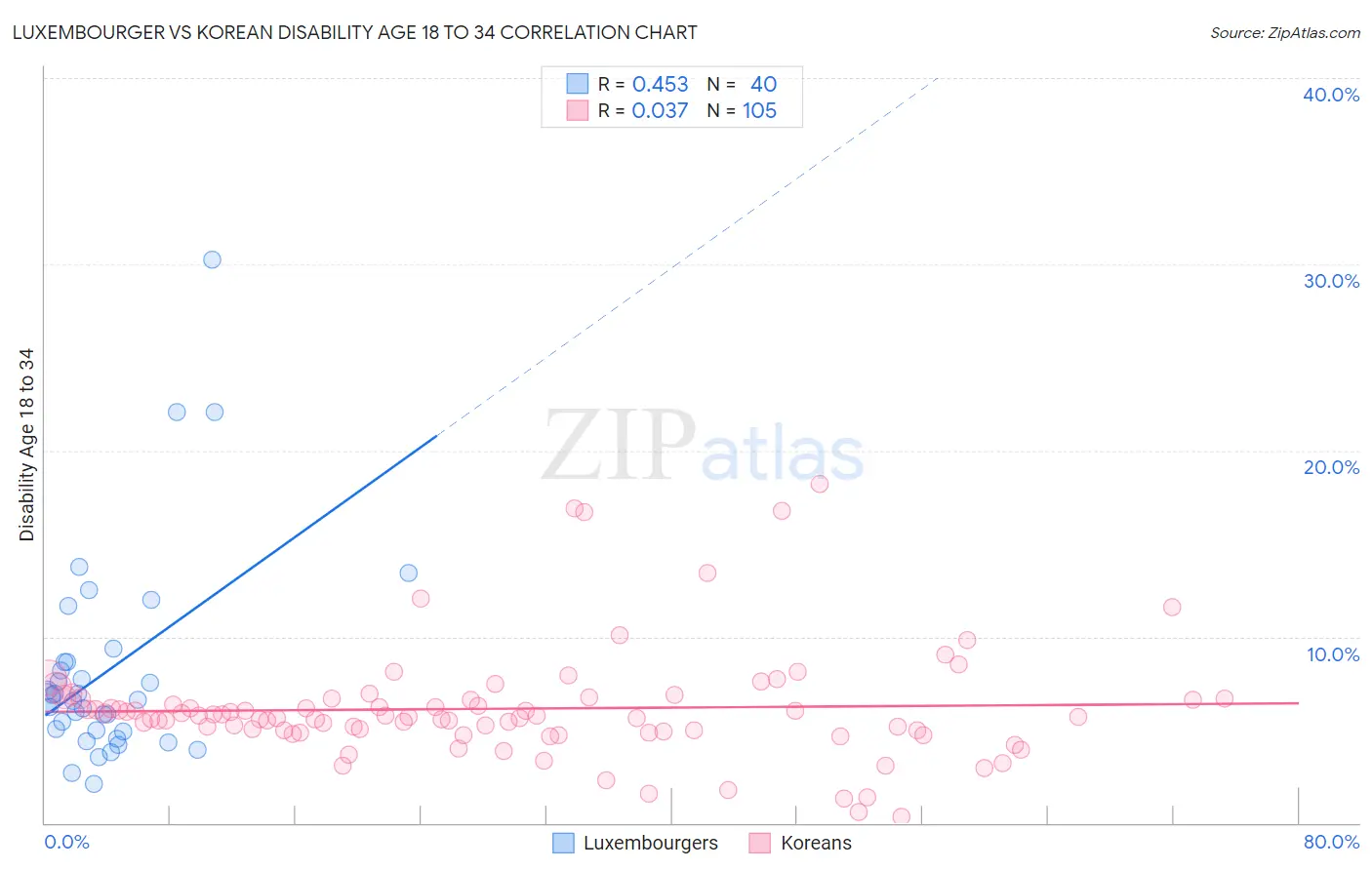 Luxembourger vs Korean Disability Age 18 to 34