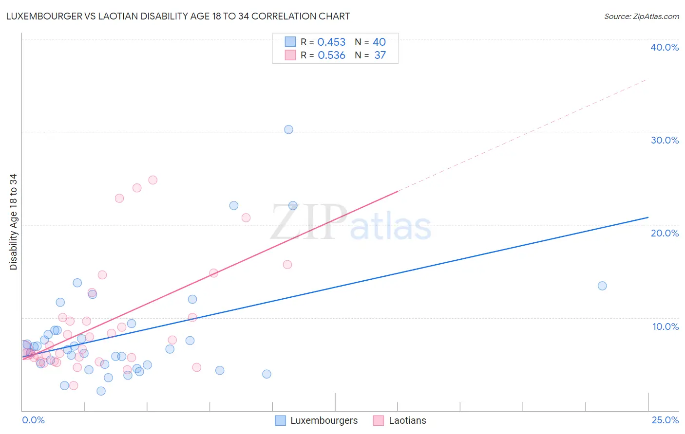 Luxembourger vs Laotian Disability Age 18 to 34
