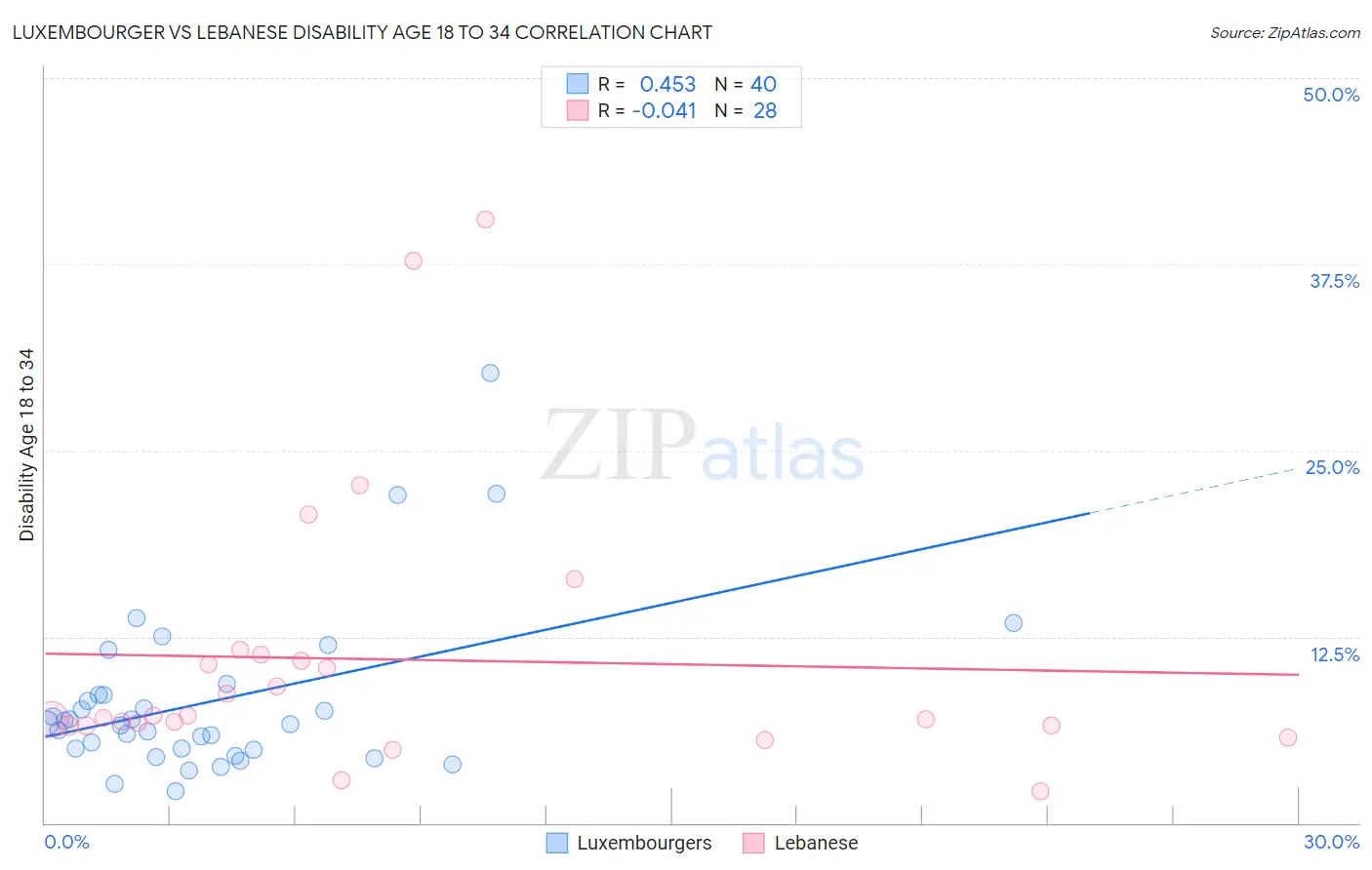 Luxembourger vs Lebanese Disability Age 18 to 34