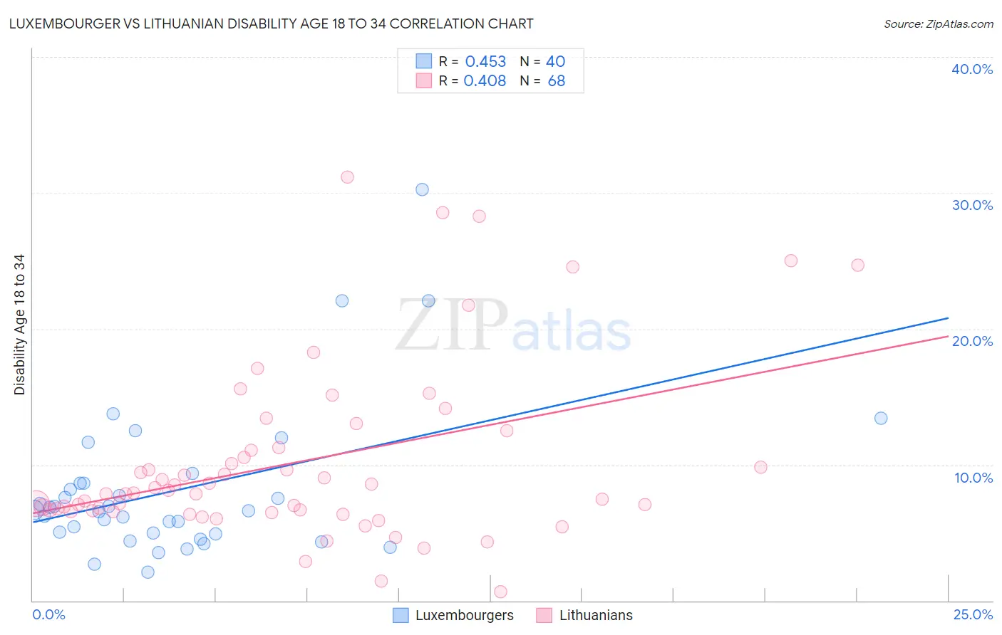 Luxembourger vs Lithuanian Disability Age 18 to 34