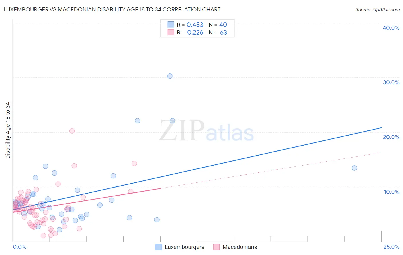 Luxembourger vs Macedonian Disability Age 18 to 34