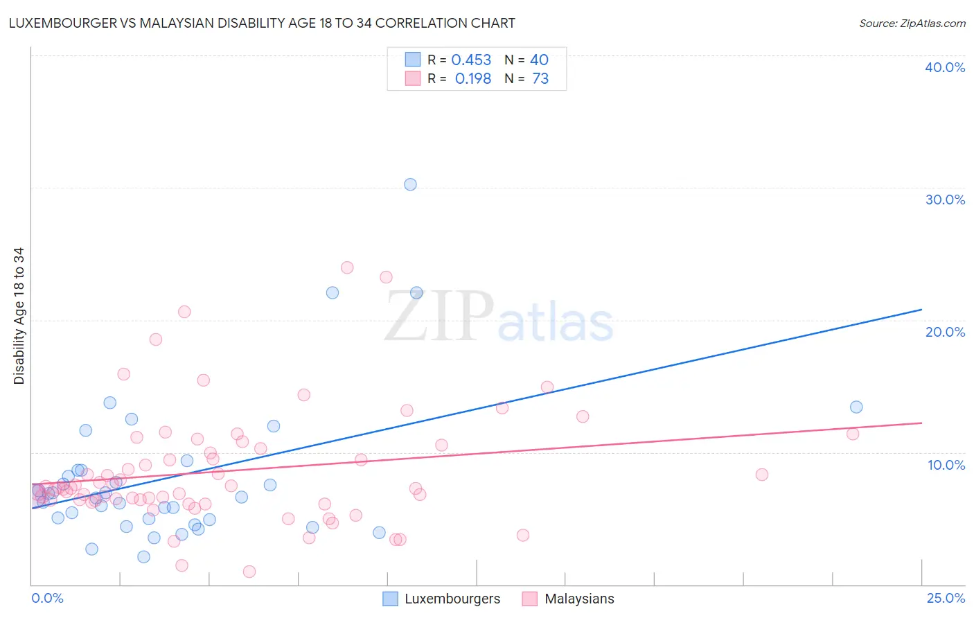 Luxembourger vs Malaysian Disability Age 18 to 34
