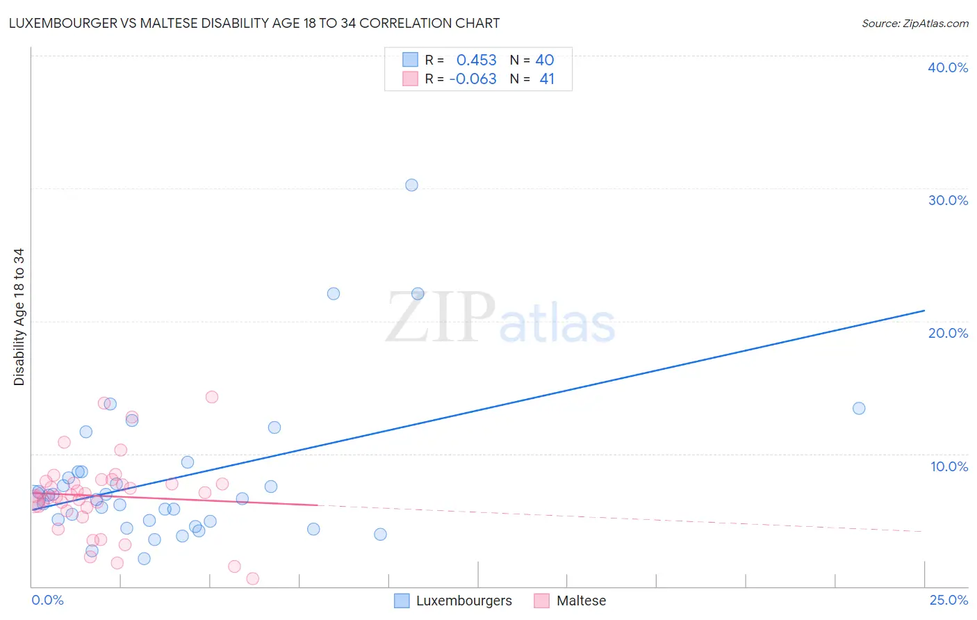 Luxembourger vs Maltese Disability Age 18 to 34