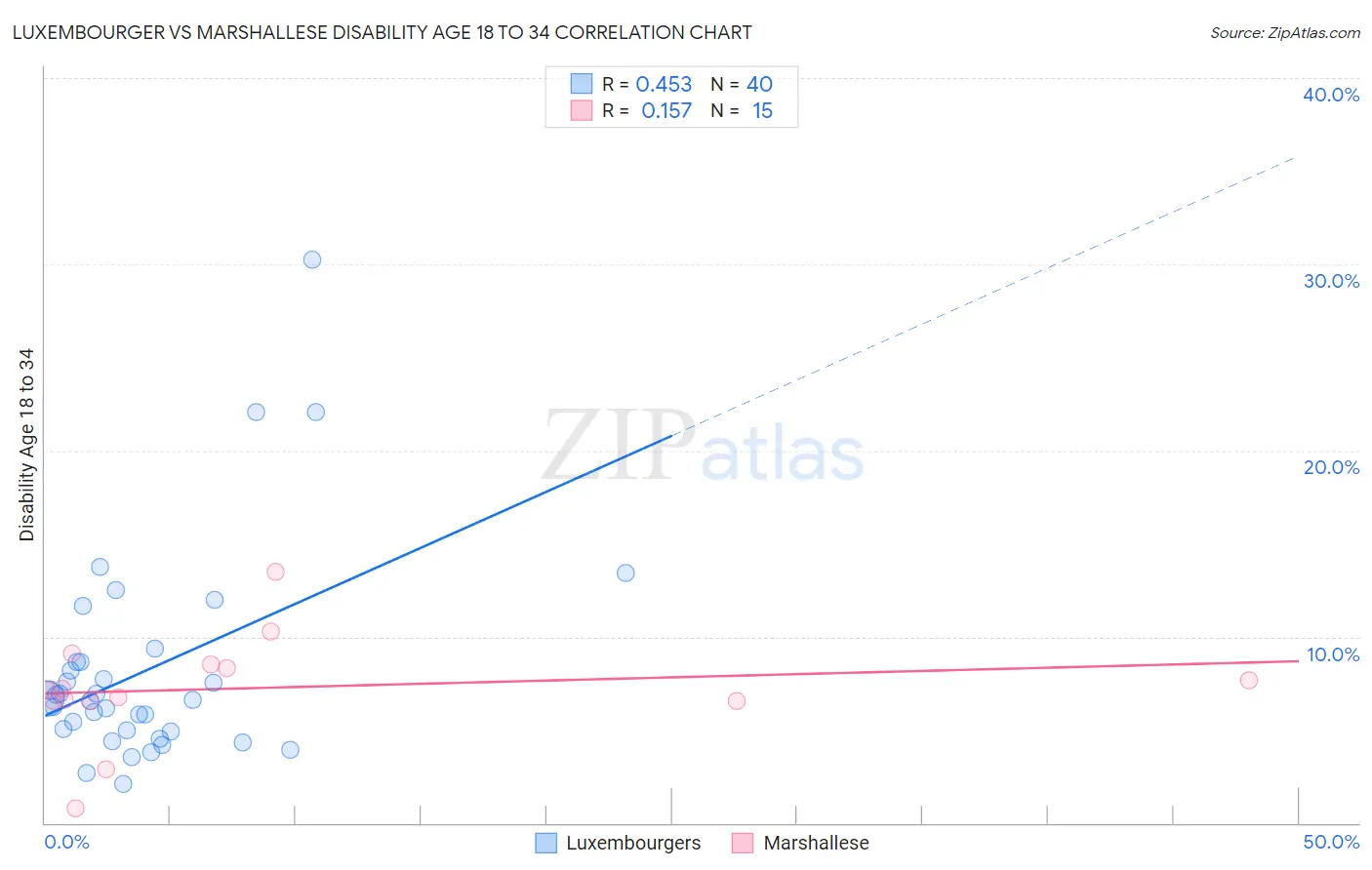 Luxembourger vs Marshallese Disability Age 18 to 34