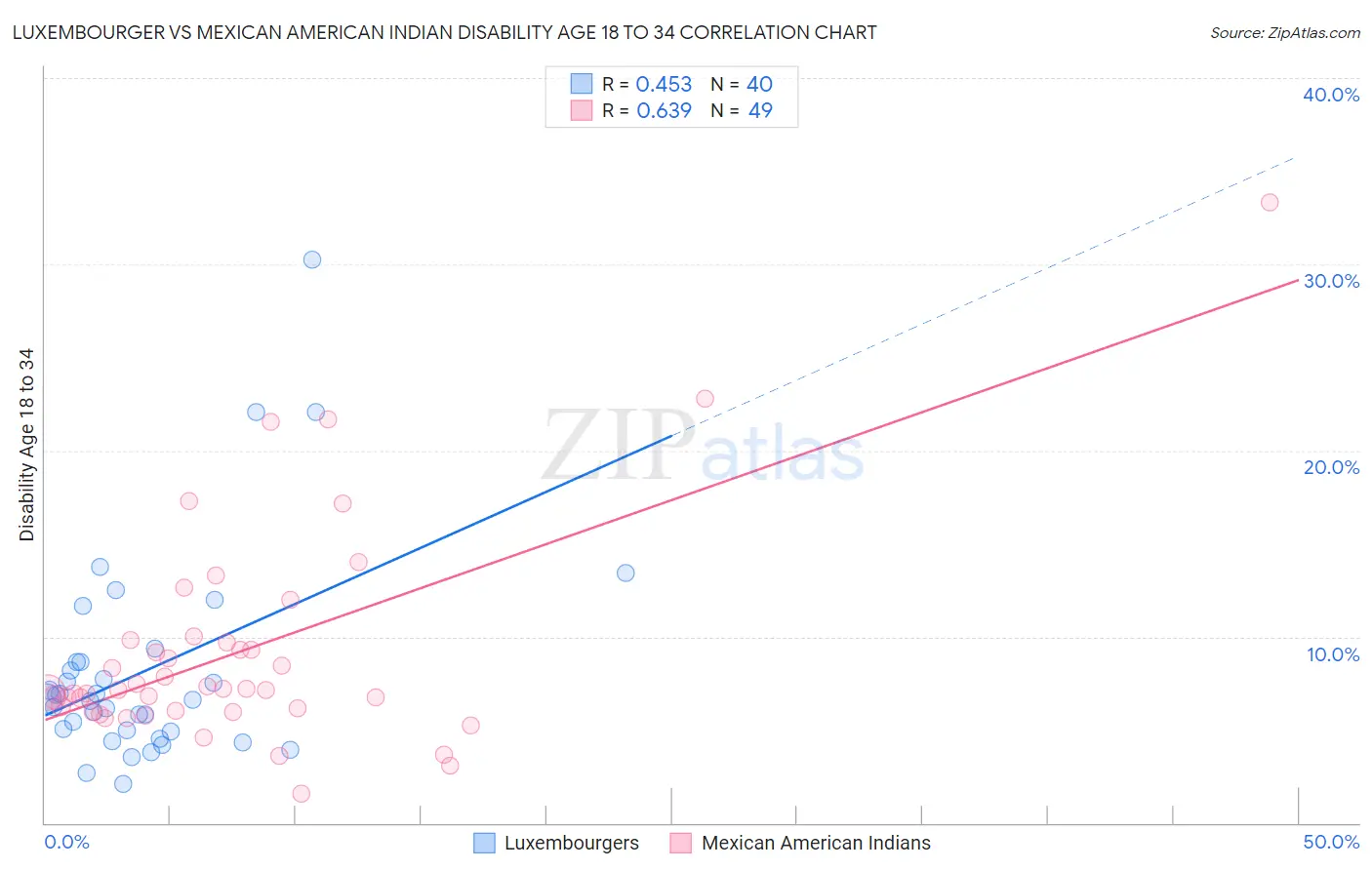 Luxembourger vs Mexican American Indian Disability Age 18 to 34