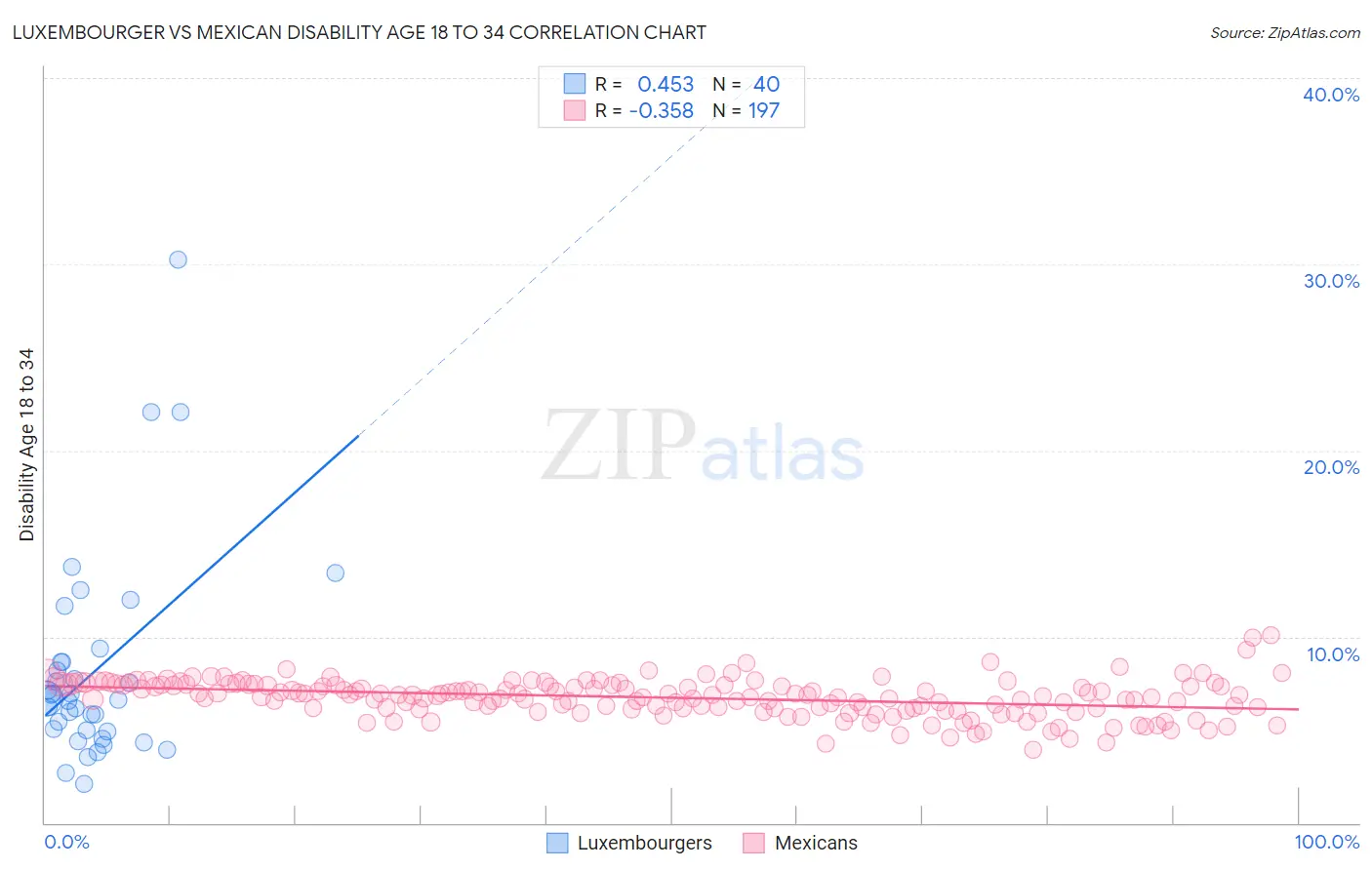 Luxembourger vs Mexican Disability Age 18 to 34