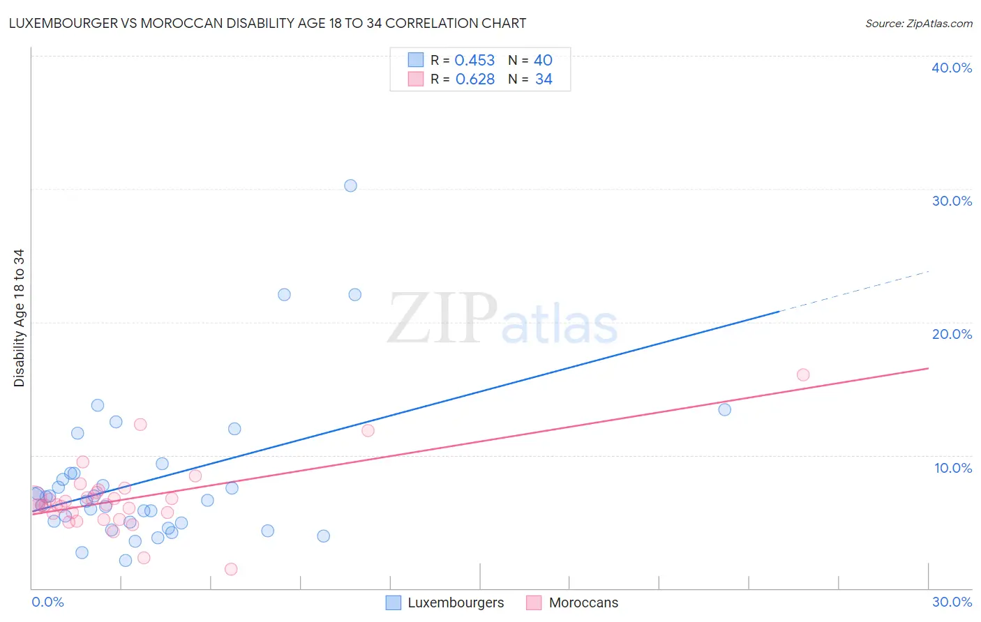 Luxembourger vs Moroccan Disability Age 18 to 34