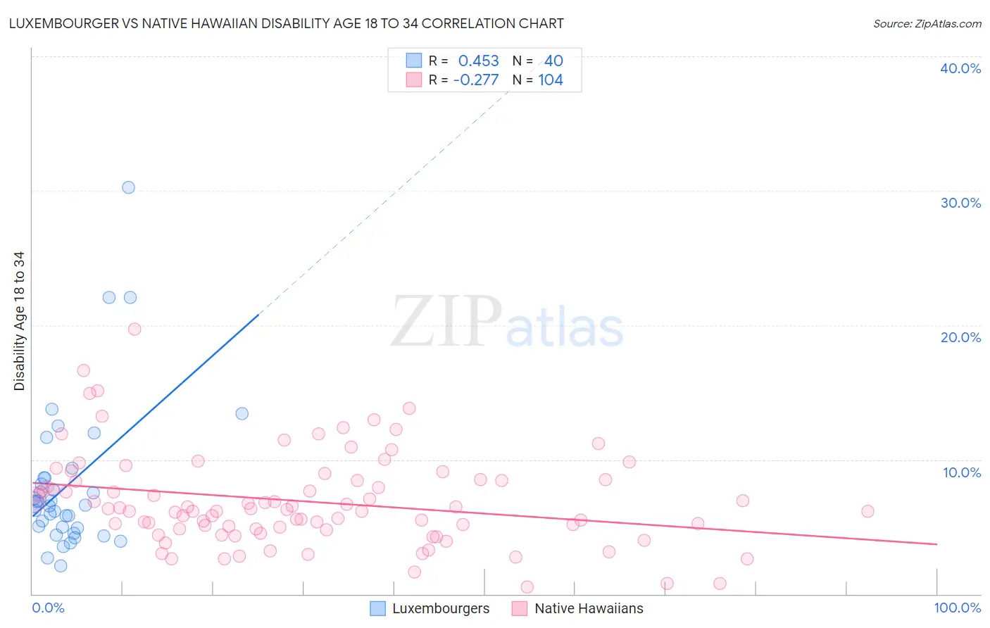 Luxembourger vs Native Hawaiian Disability Age 18 to 34