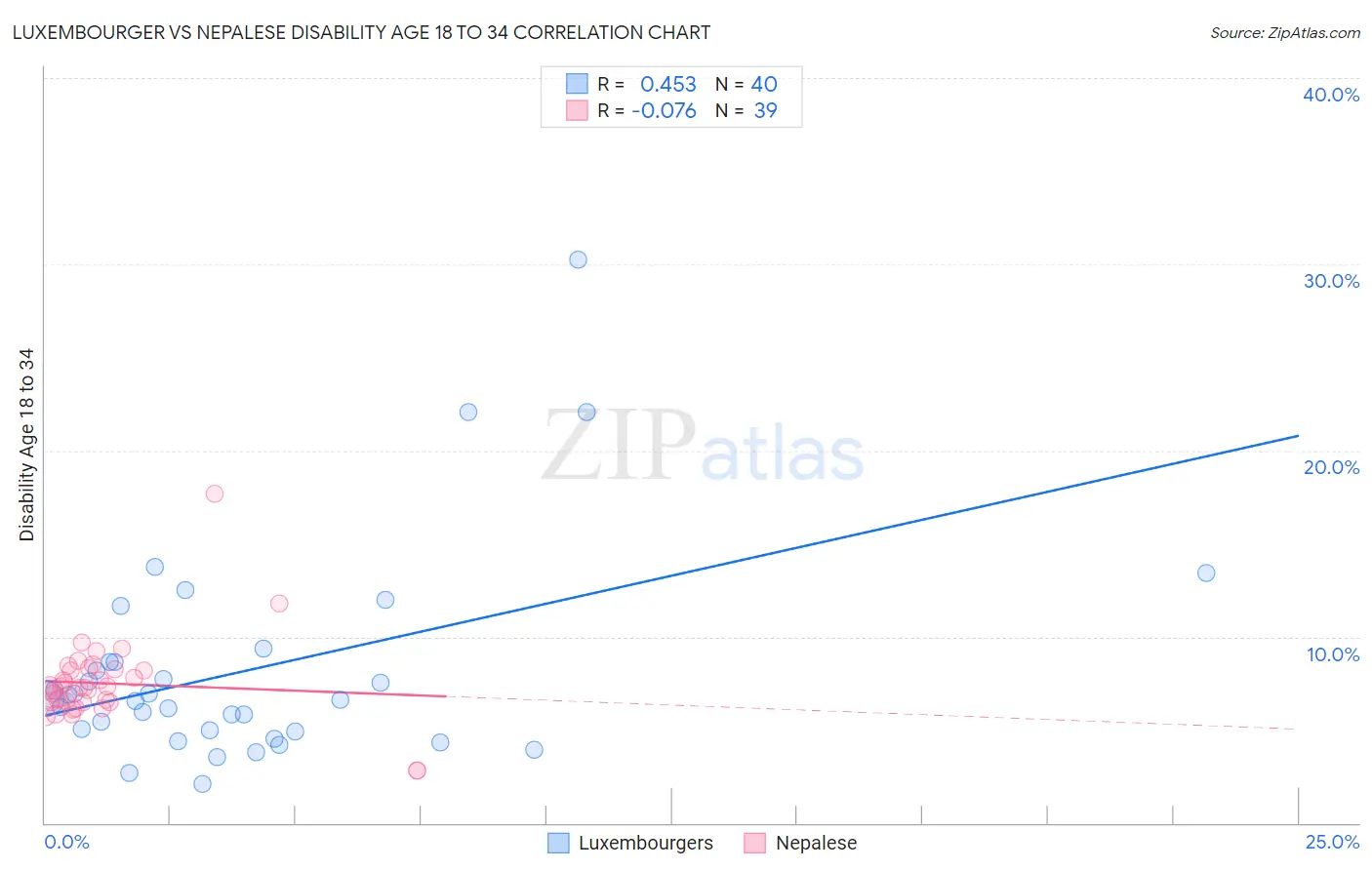 Luxembourger vs Nepalese Disability Age 18 to 34