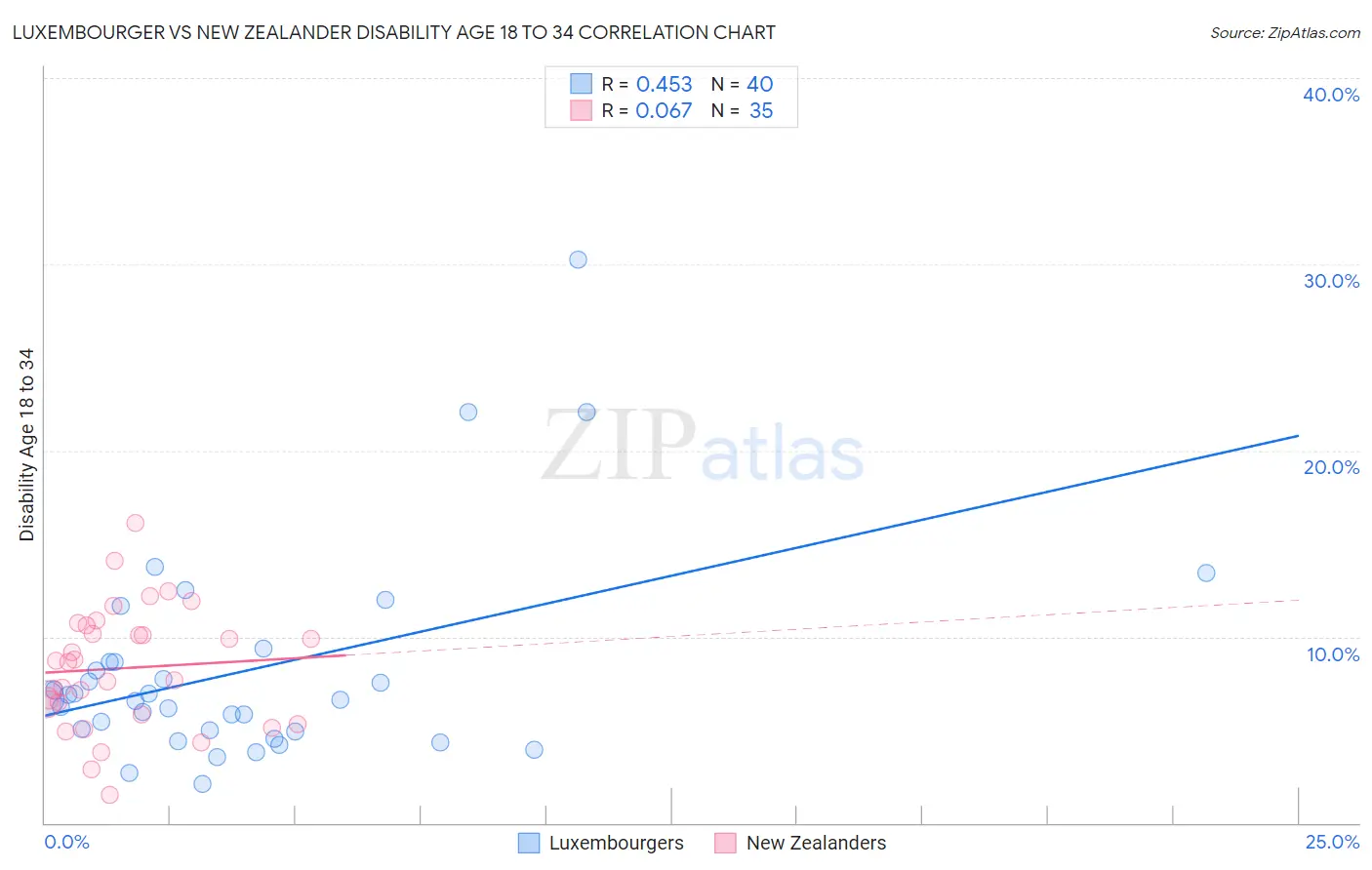 Luxembourger vs New Zealander Disability Age 18 to 34