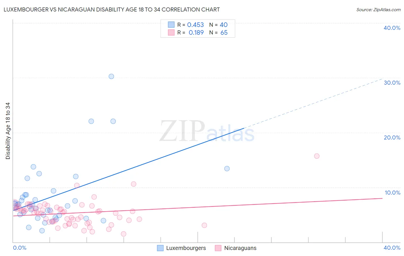 Luxembourger vs Nicaraguan Disability Age 18 to 34