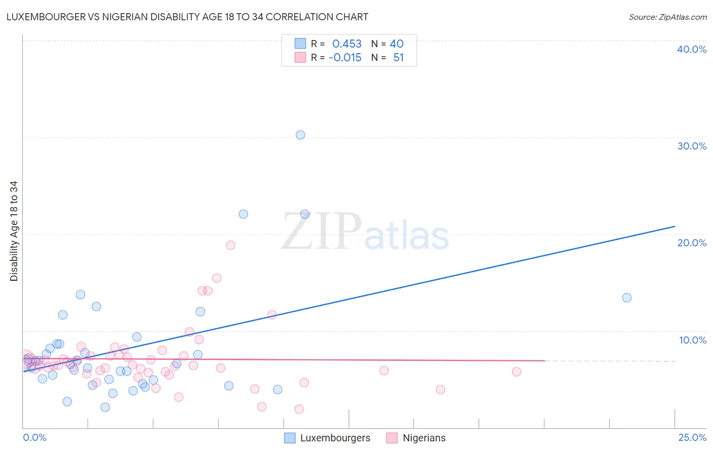 Luxembourger vs Nigerian Disability Age 18 to 34