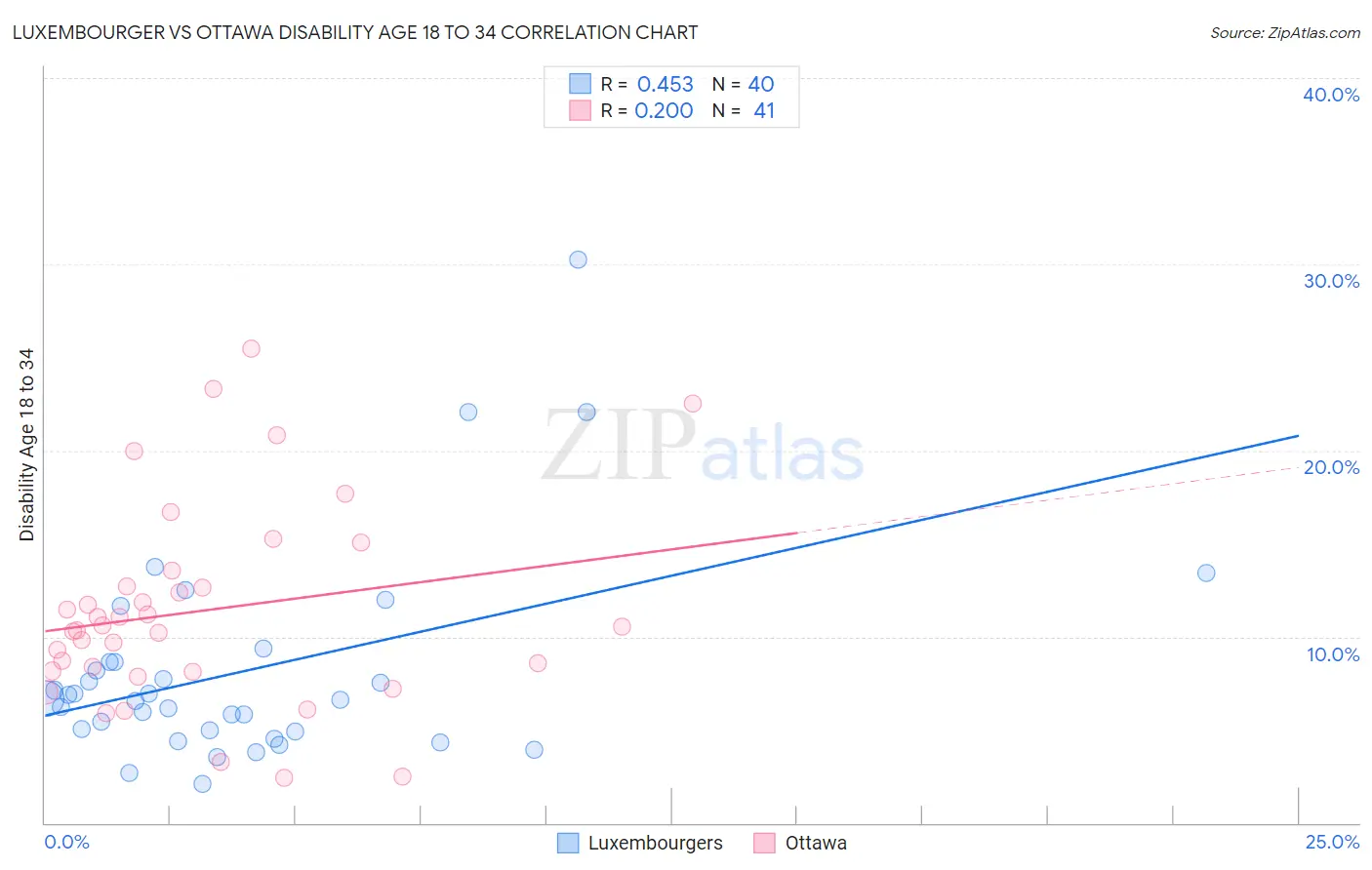 Luxembourger vs Ottawa Disability Age 18 to 34