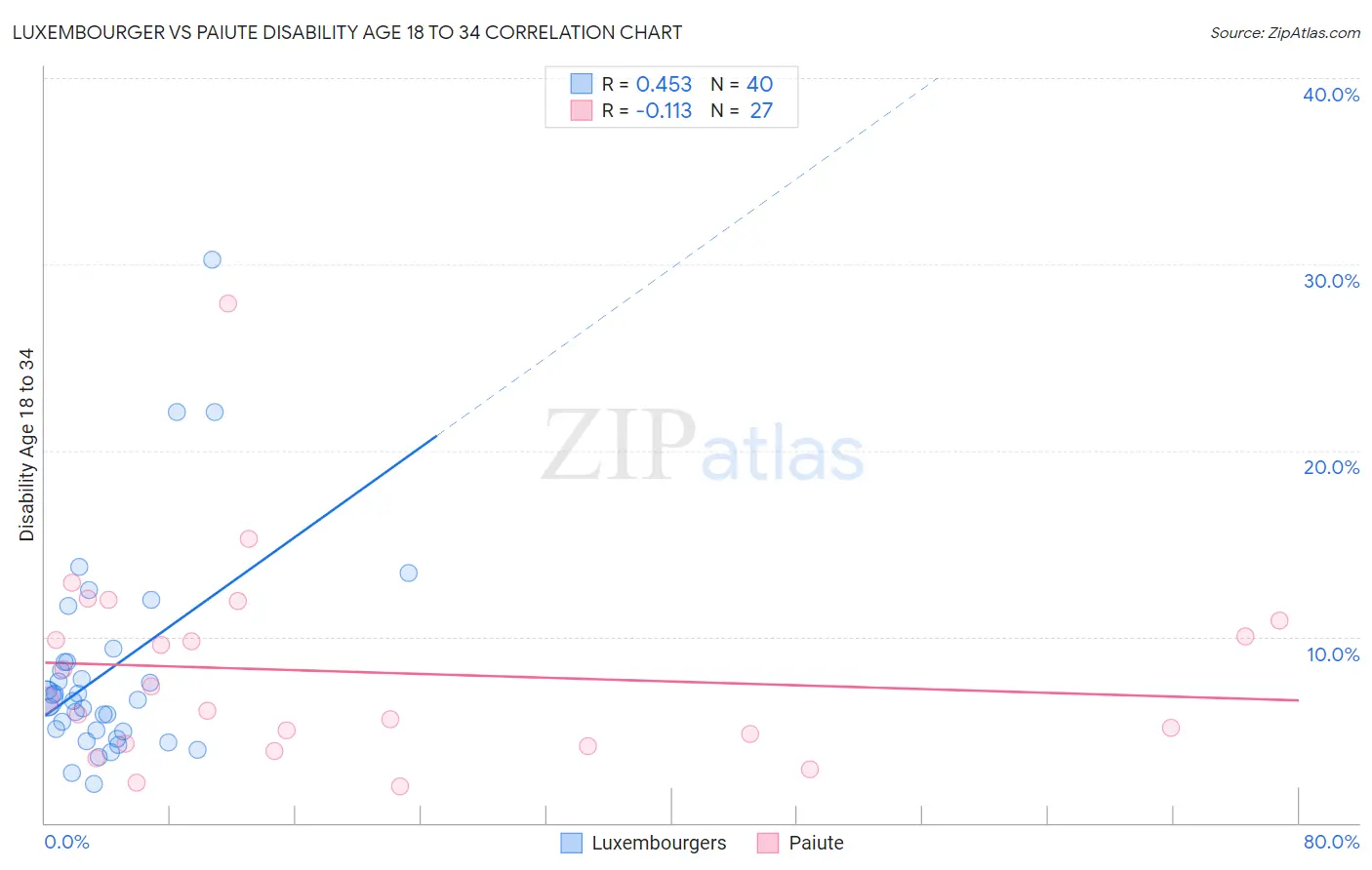 Luxembourger vs Paiute Disability Age 18 to 34