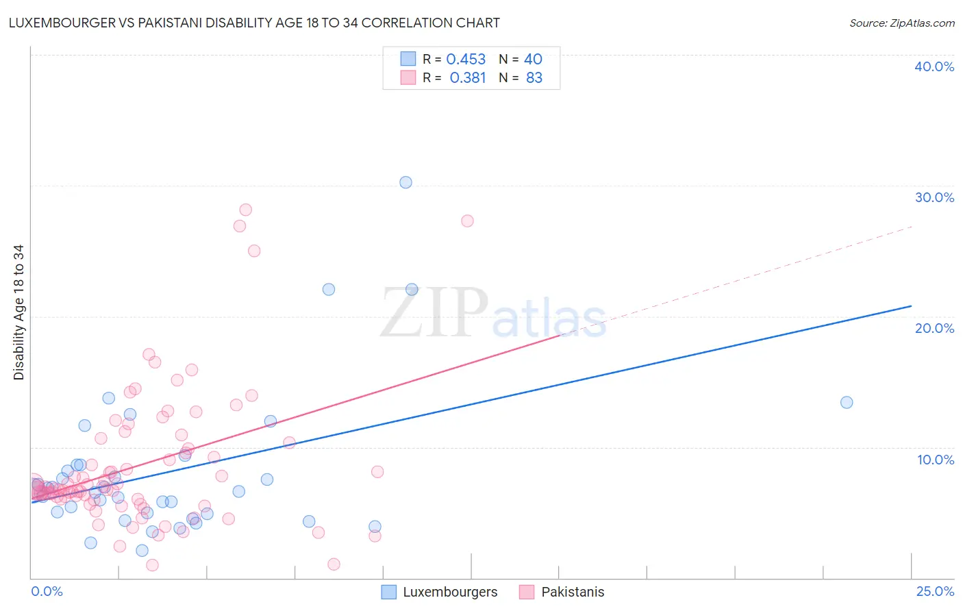 Luxembourger vs Pakistani Disability Age 18 to 34