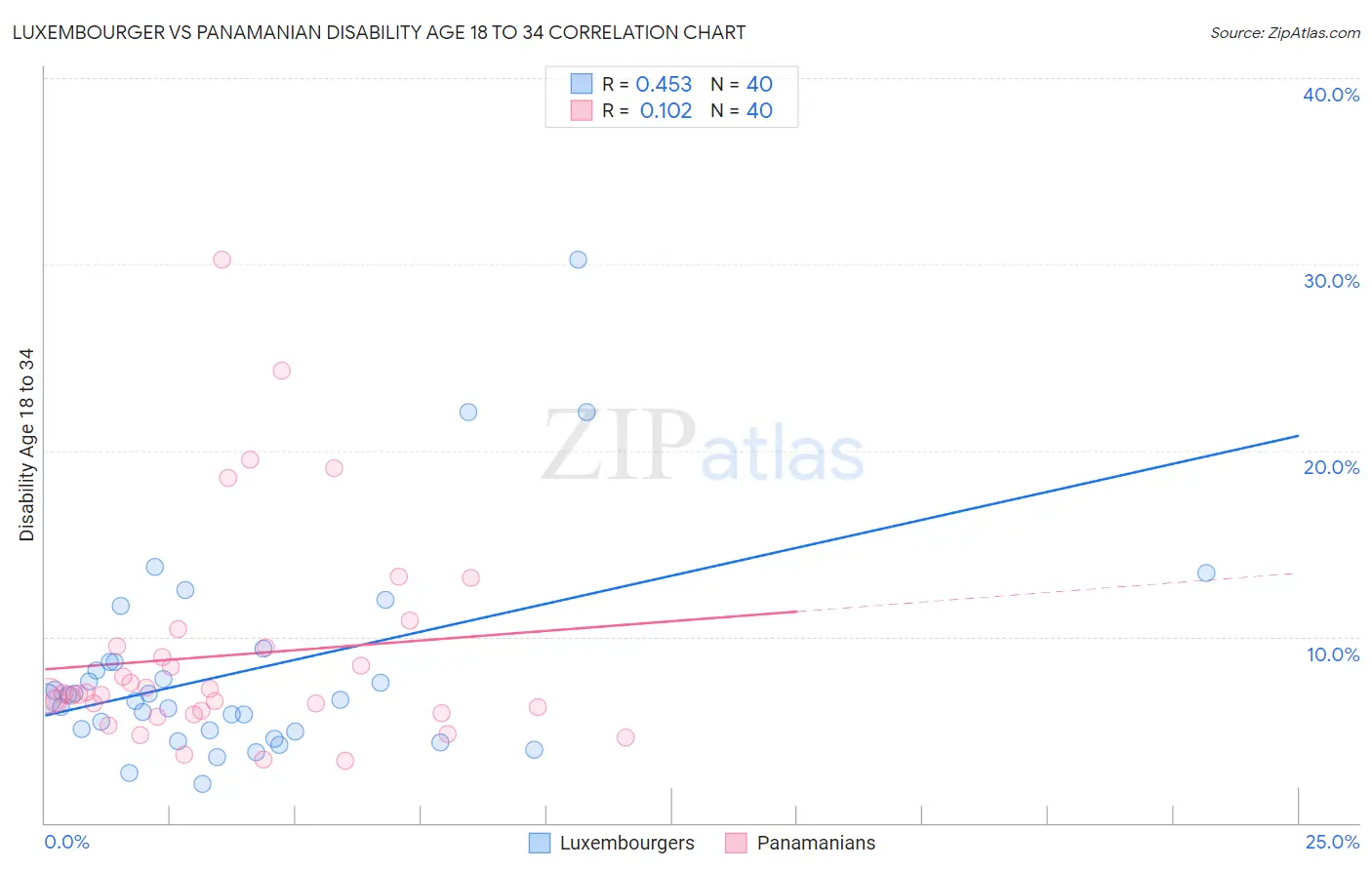 Luxembourger vs Panamanian Disability Age 18 to 34