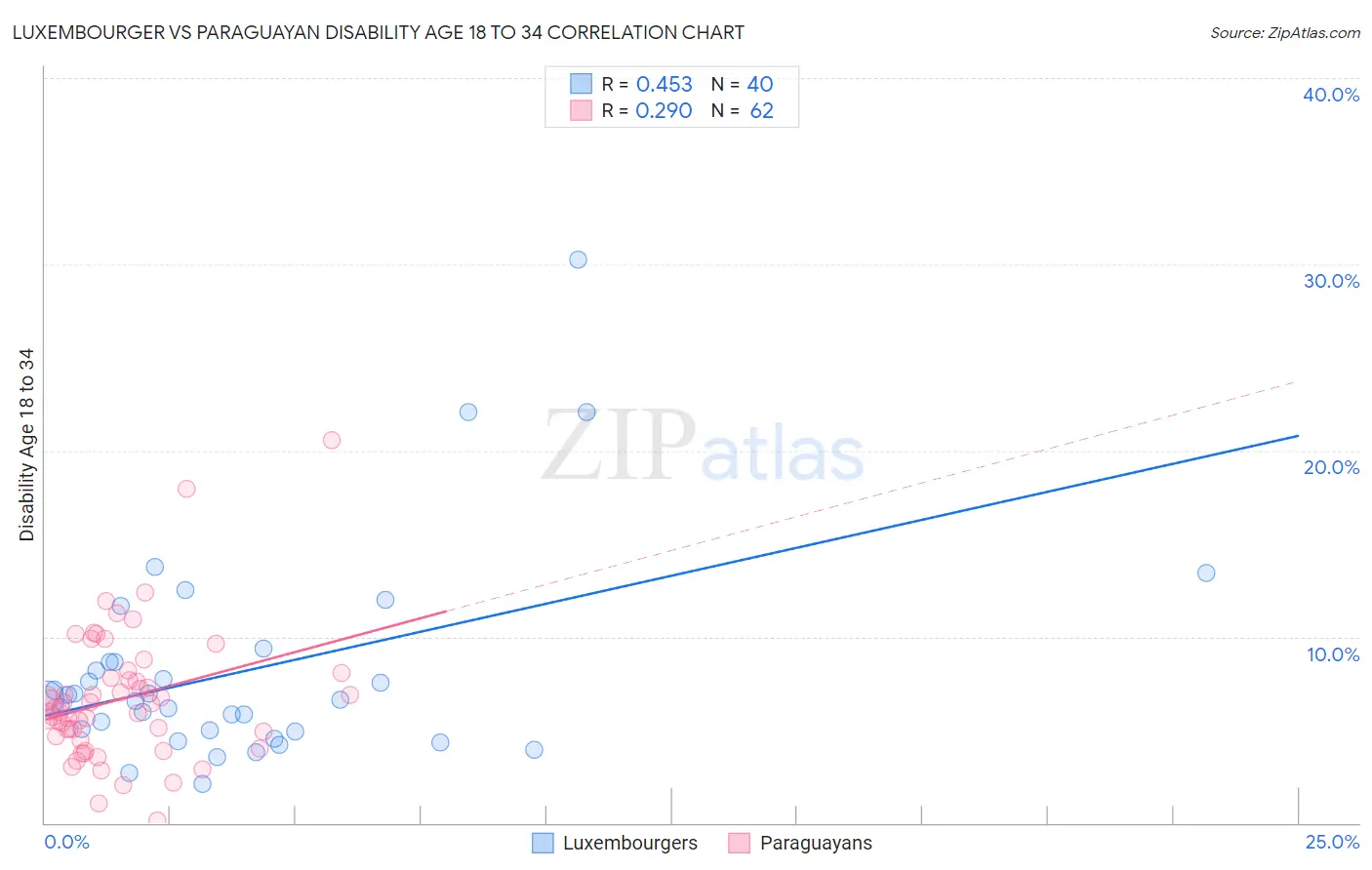 Luxembourger vs Paraguayan Disability Age 18 to 34