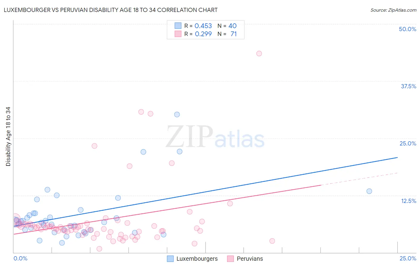 Luxembourger vs Peruvian Disability Age 18 to 34