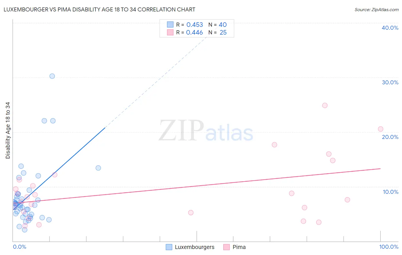 Luxembourger vs Pima Disability Age 18 to 34