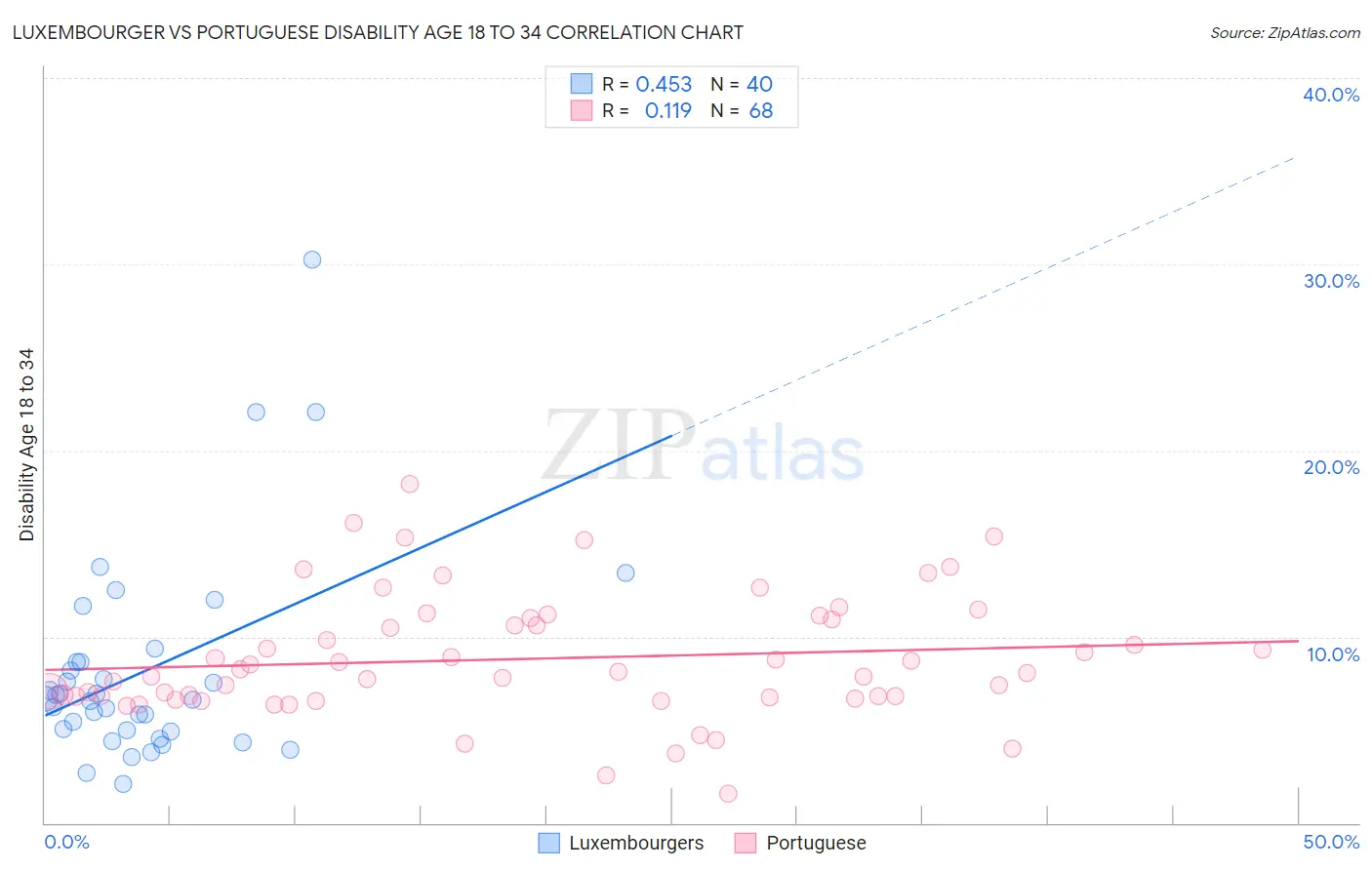 Luxembourger vs Portuguese Disability Age 18 to 34