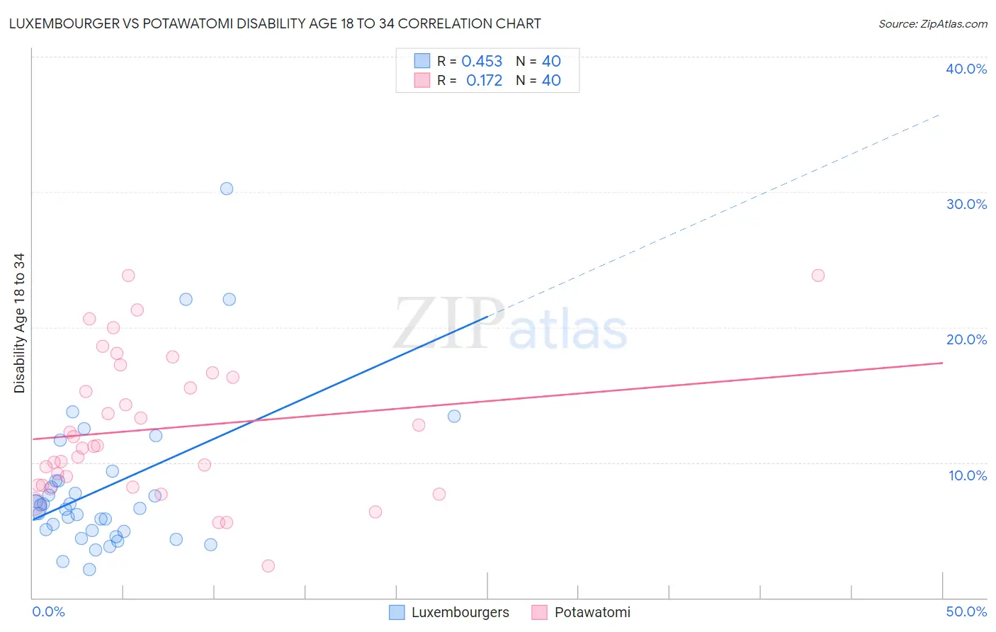 Luxembourger vs Potawatomi Disability Age 18 to 34