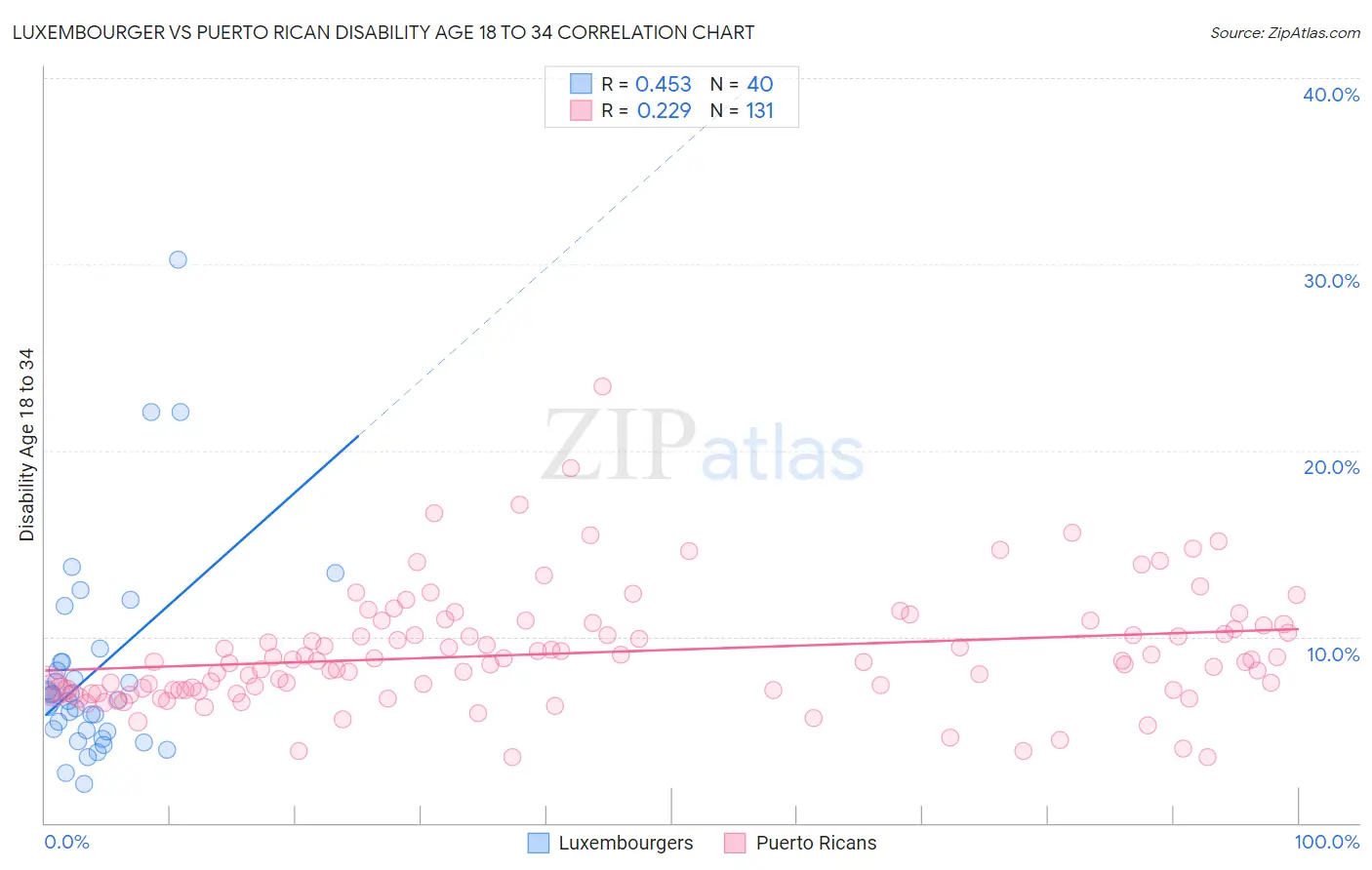 Luxembourger vs Puerto Rican Disability Age 18 to 34