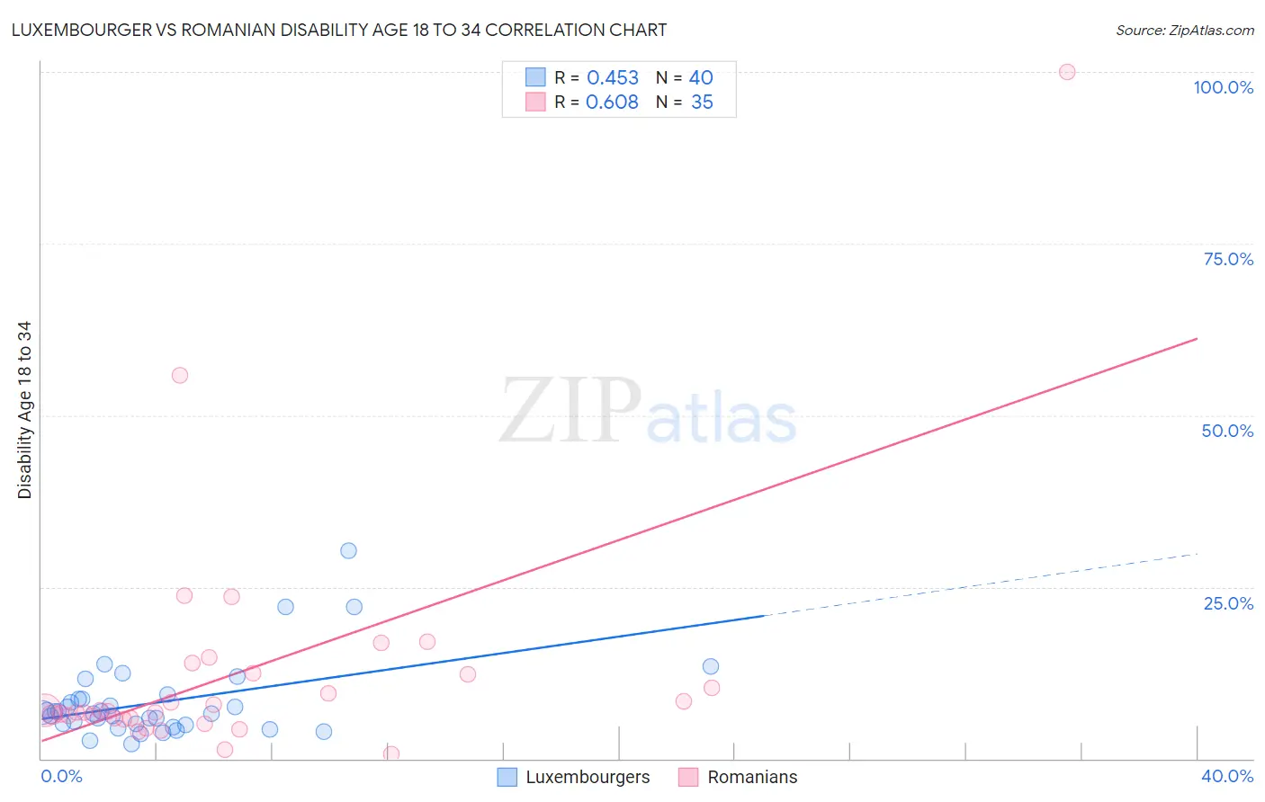 Luxembourger vs Romanian Disability Age 18 to 34