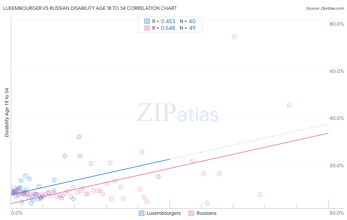 Luxembourger vs Russian Disability Age 18 to 34
