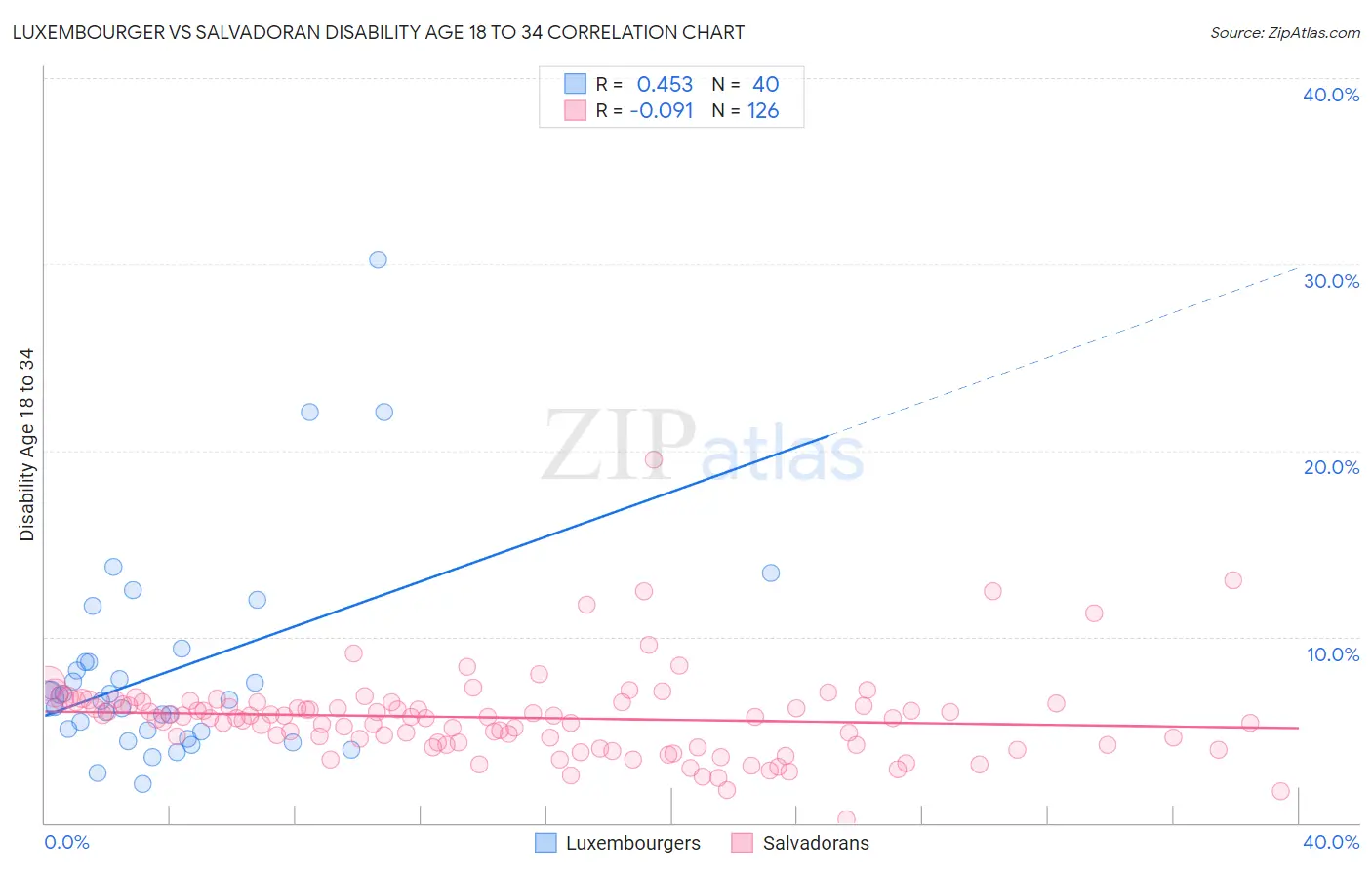 Luxembourger vs Salvadoran Disability Age 18 to 34