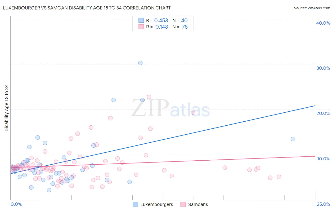 Luxembourger vs Samoan Disability Age 18 to 34