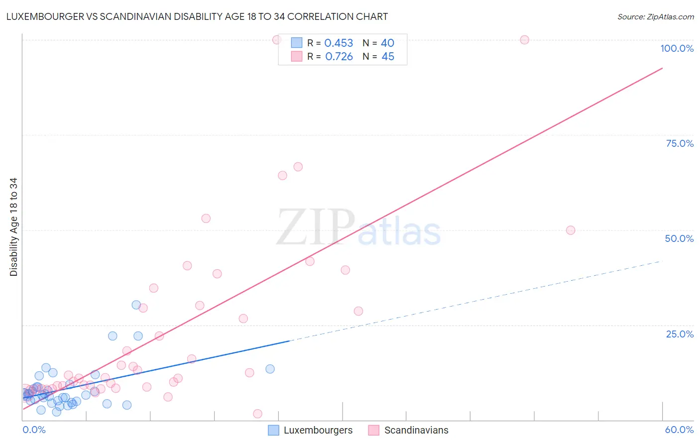 Luxembourger vs Scandinavian Disability Age 18 to 34