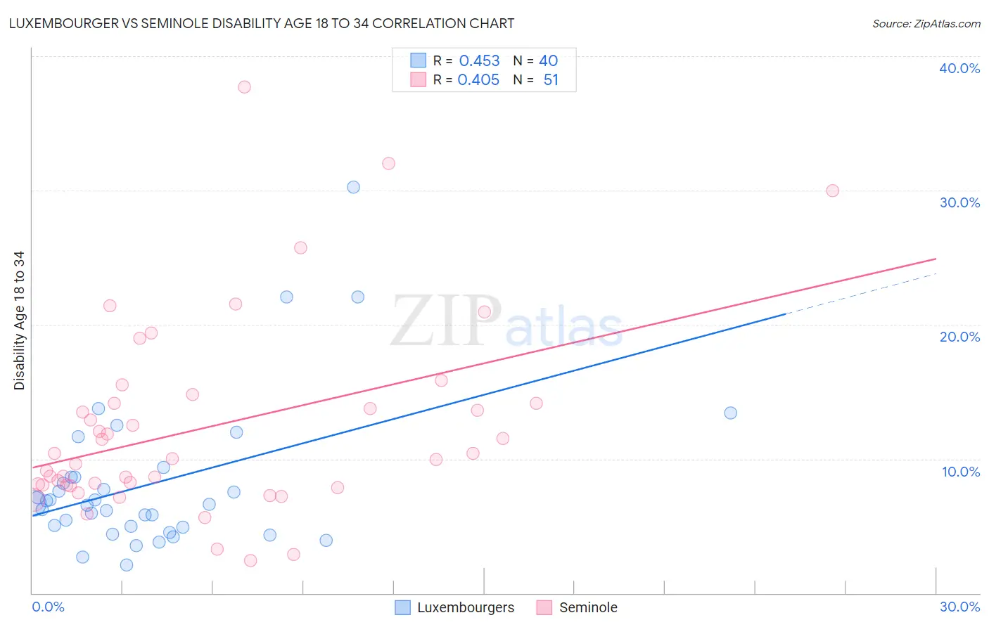 Luxembourger vs Seminole Disability Age 18 to 34