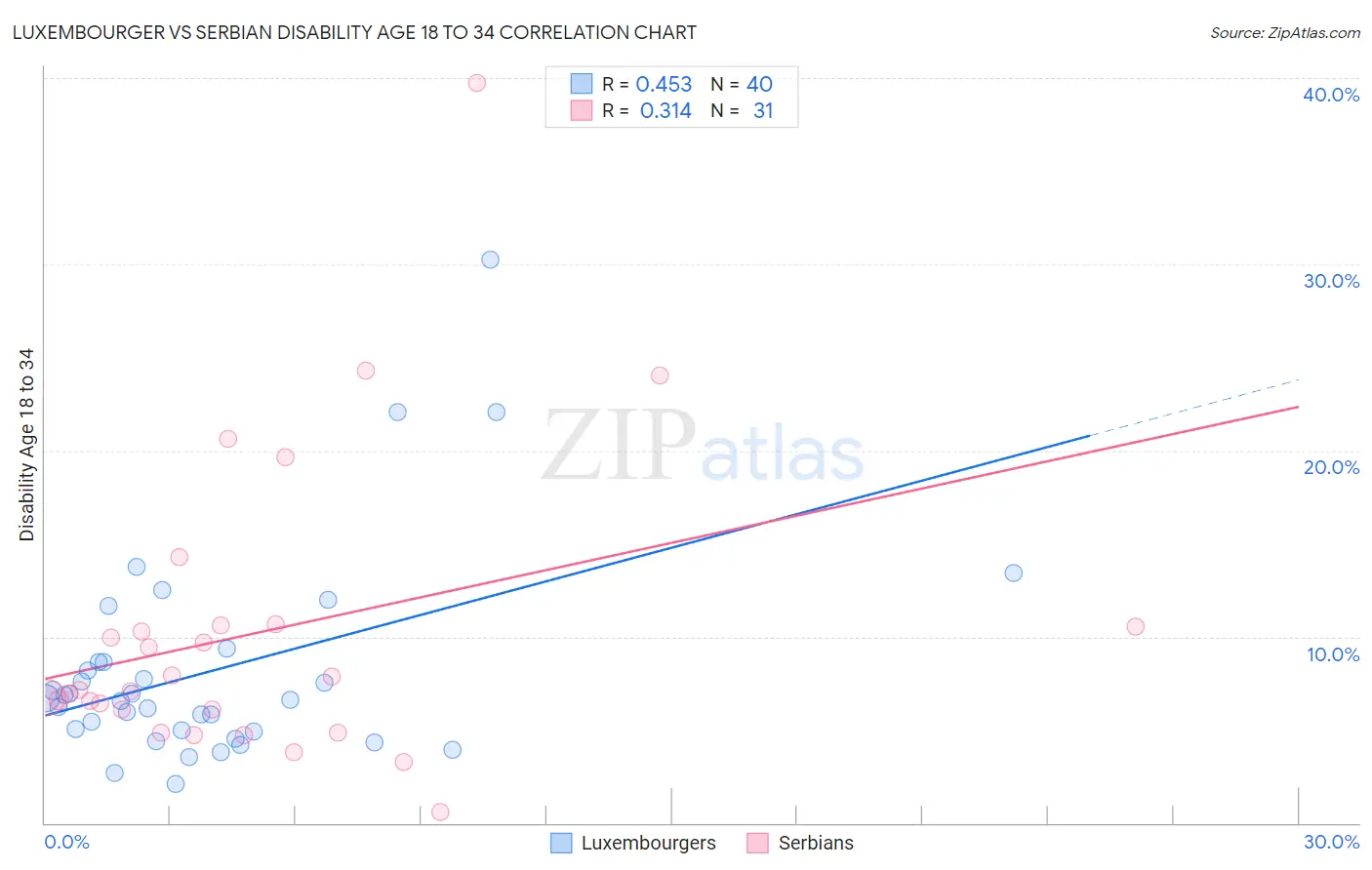 Luxembourger vs Serbian Disability Age 18 to 34