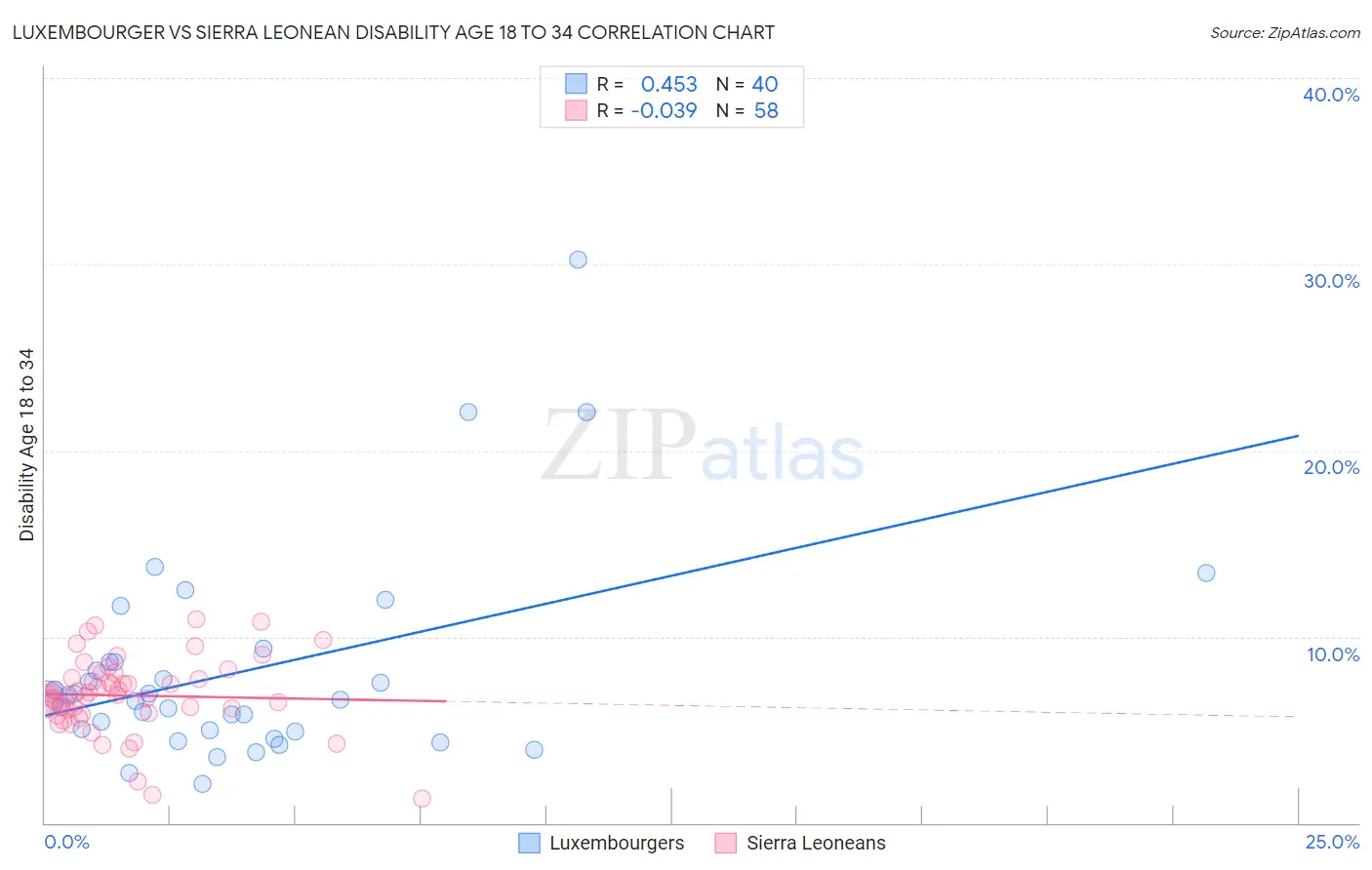 Luxembourger vs Sierra Leonean Disability Age 18 to 34