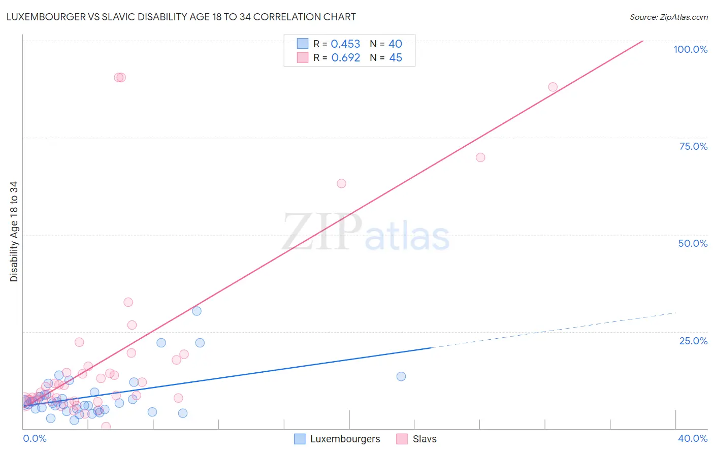 Luxembourger vs Slavic Disability Age 18 to 34