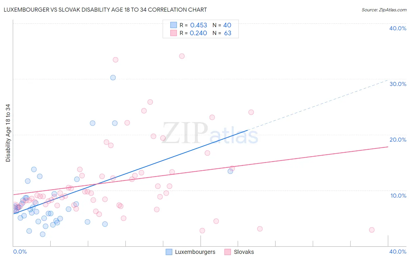 Luxembourger vs Slovak Disability Age 18 to 34