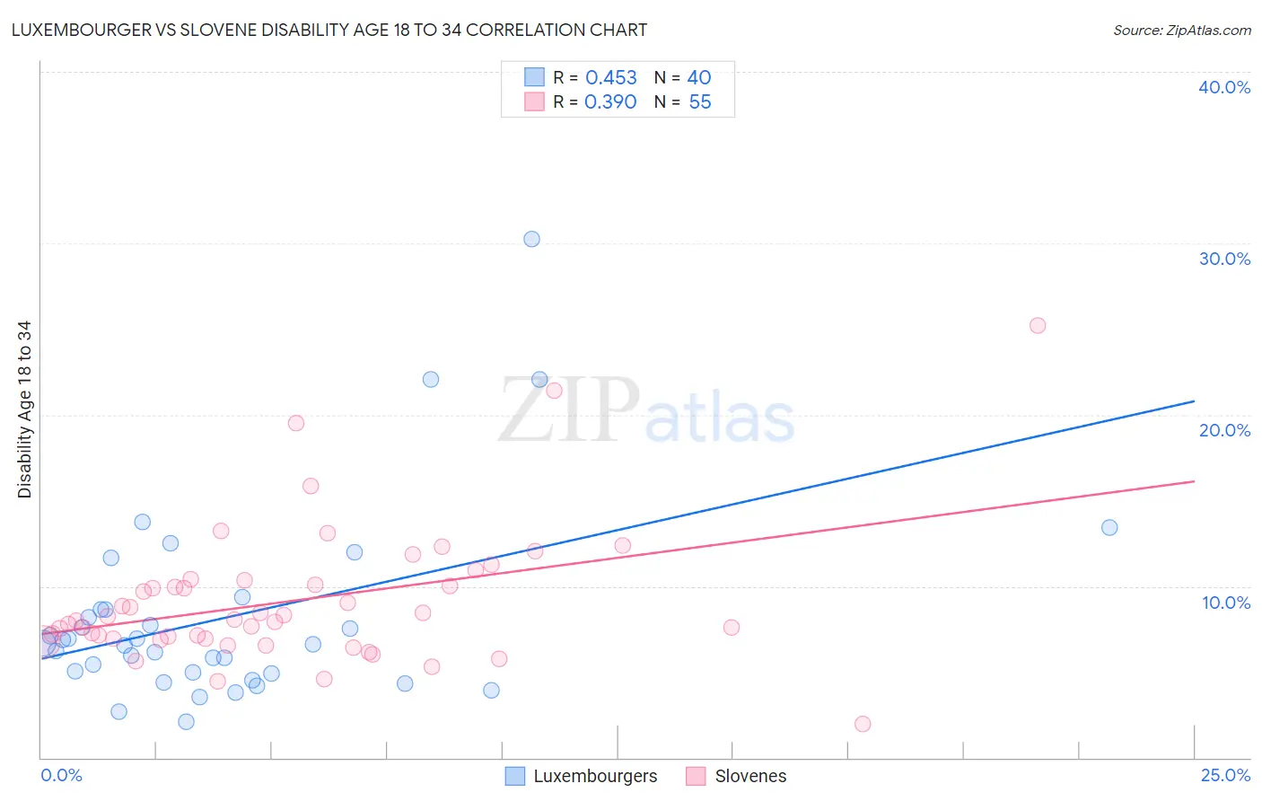 Luxembourger vs Slovene Disability Age 18 to 34