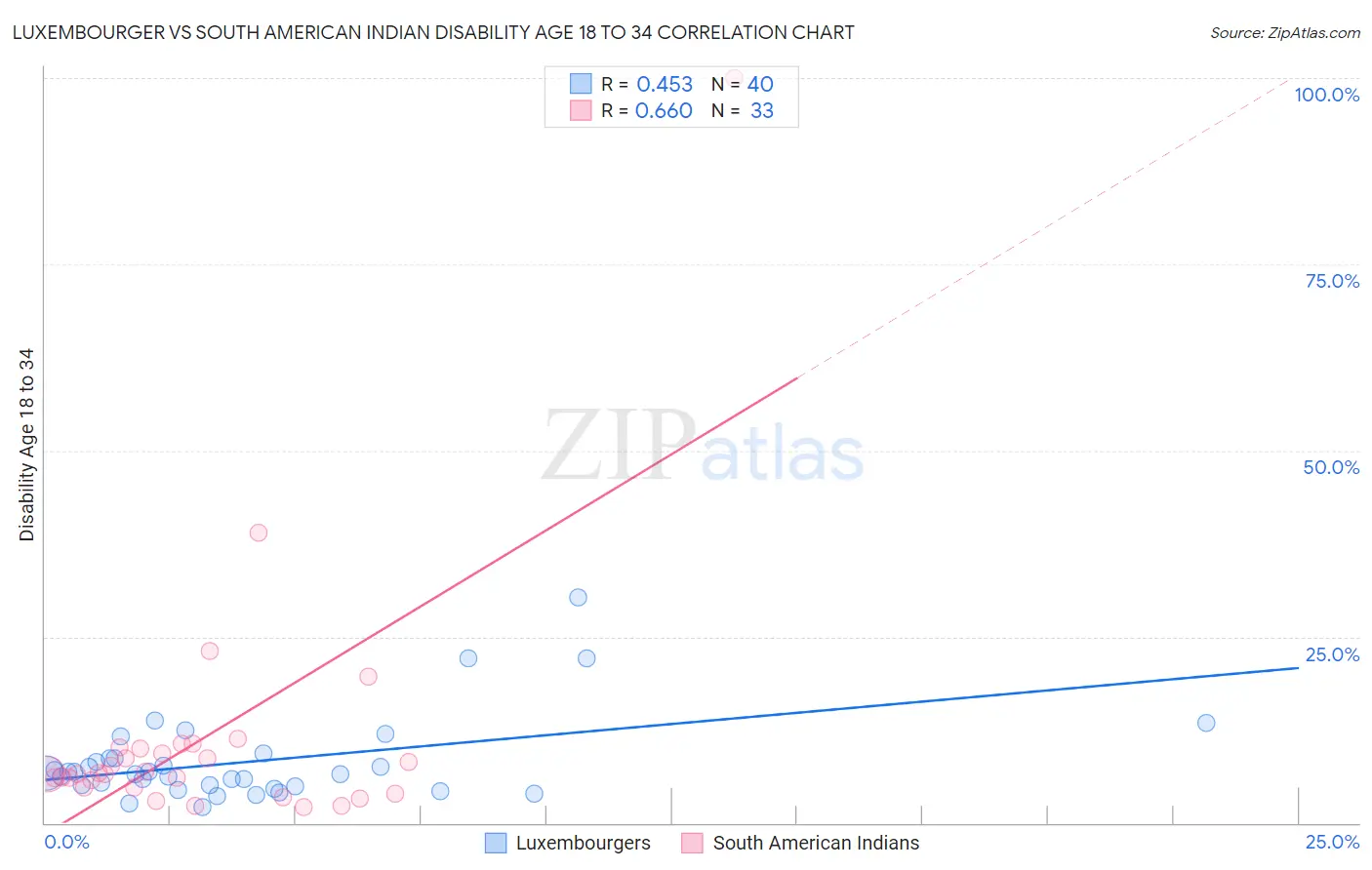 Luxembourger vs South American Indian Disability Age 18 to 34