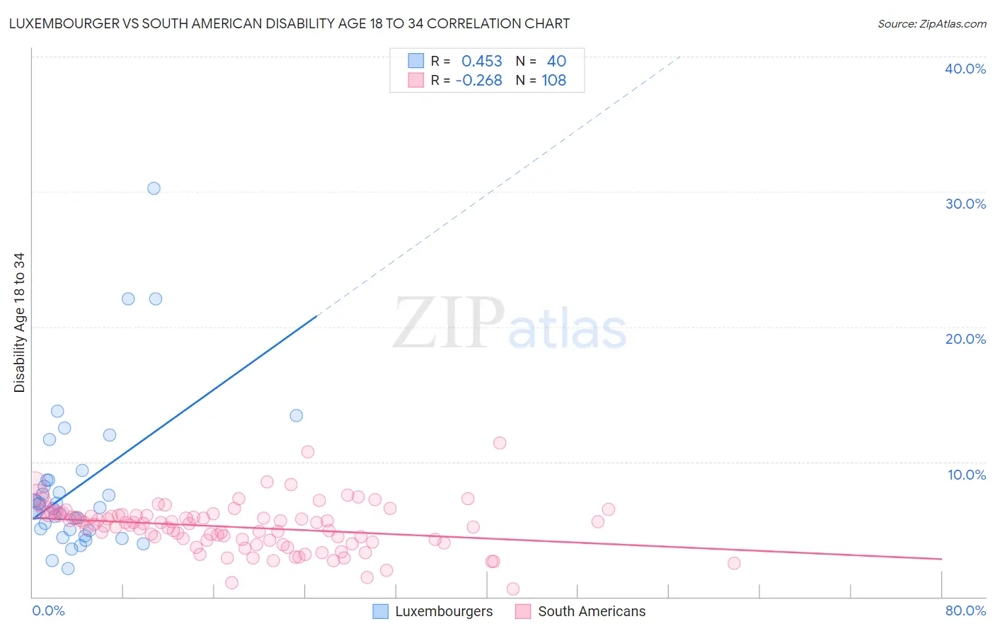 Luxembourger vs South American Disability Age 18 to 34