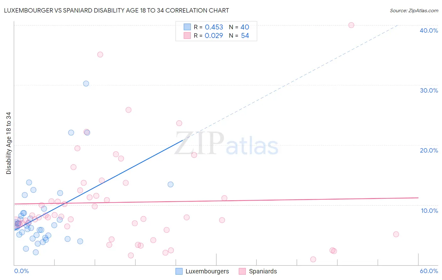 Luxembourger vs Spaniard Disability Age 18 to 34