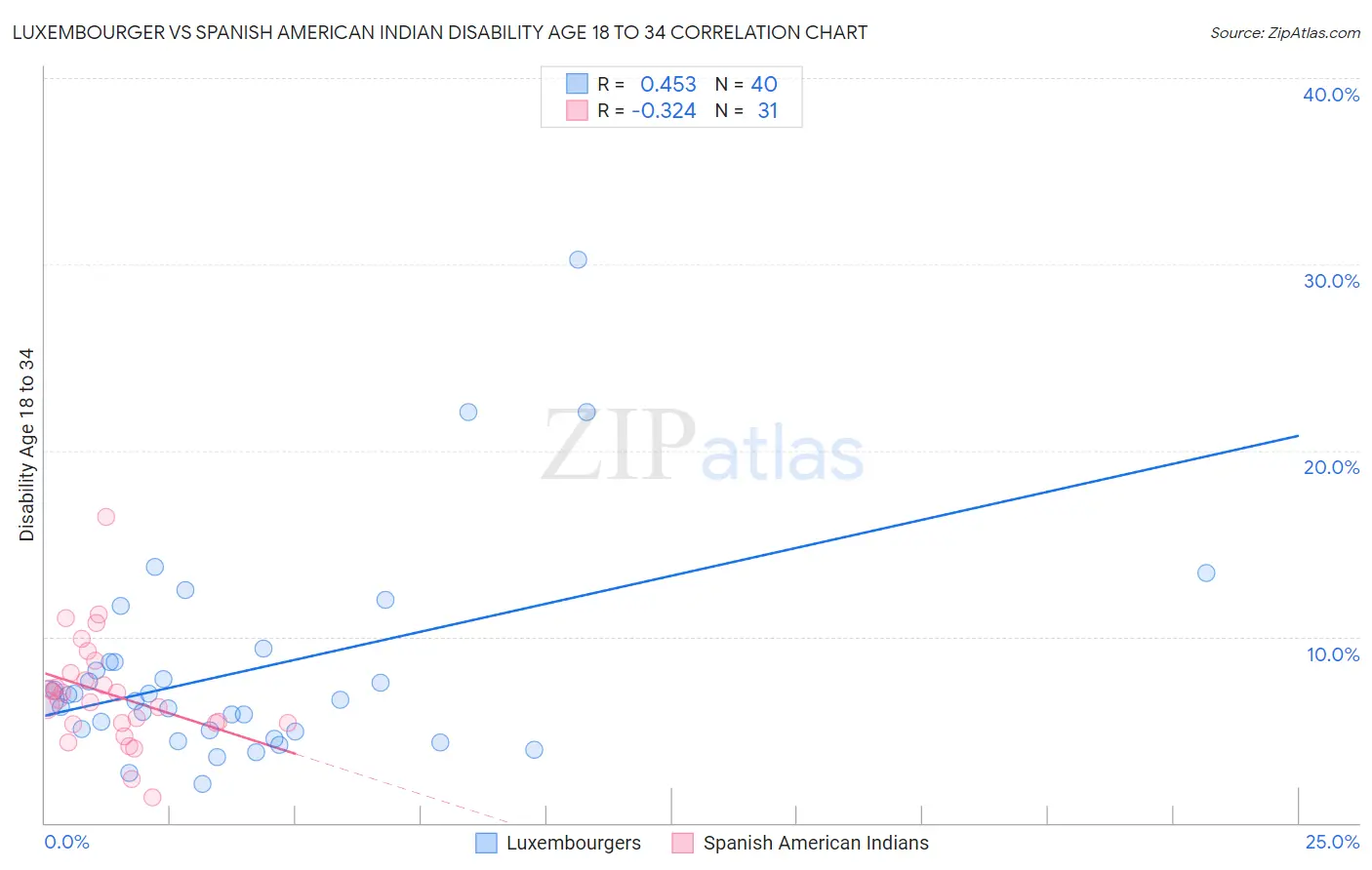 Luxembourger vs Spanish American Indian Disability Age 18 to 34